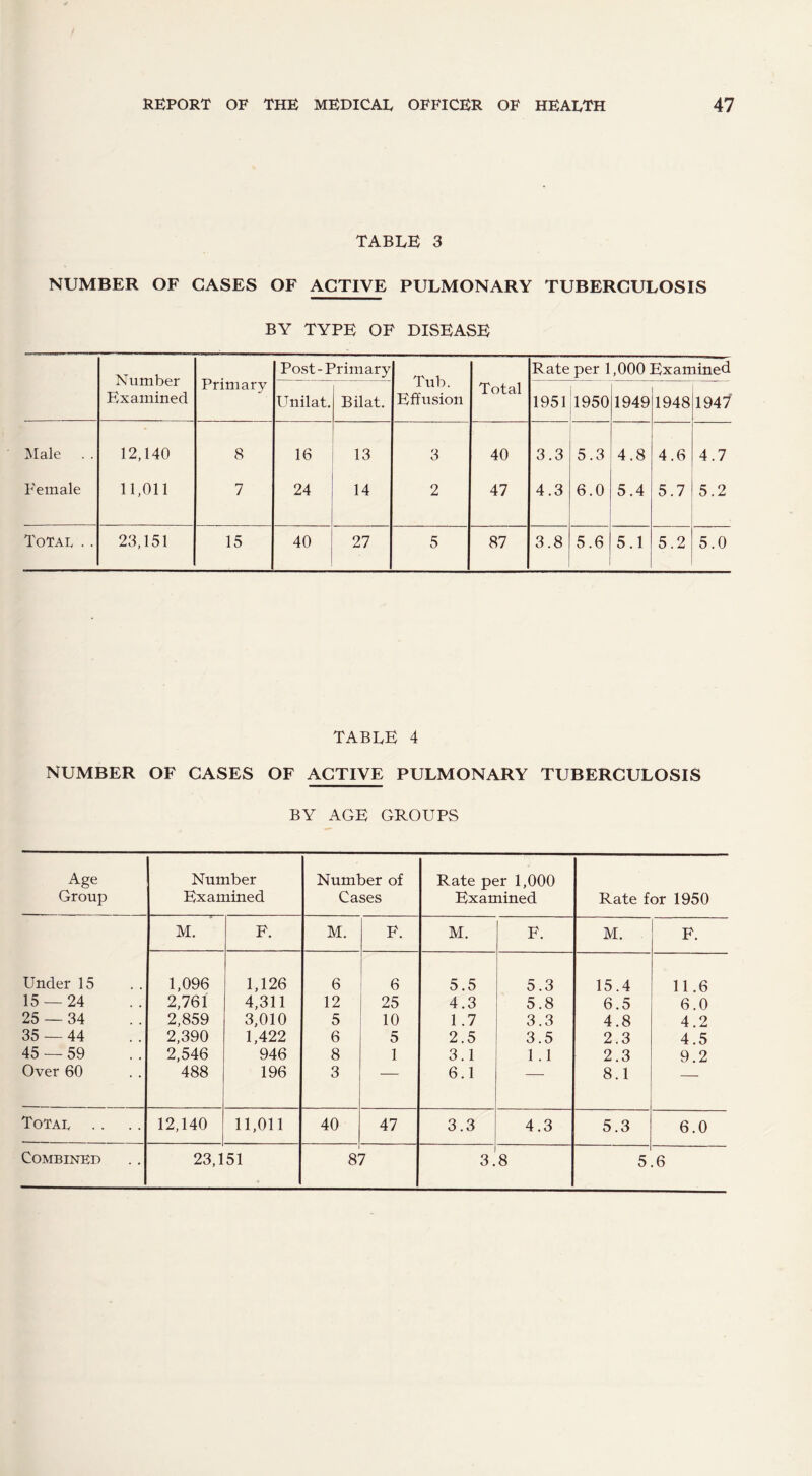 TABLE 3 NUMBER OF CASES OF ACTIVE PULMONARY TUBERCULOSIS BY TYPE OF DISEASE Number Examined Primary Post-Primary Tub. Effusion Rate per 1,000 Examined Unilat. Bilat. Total 1951 1950 1949 1948 1947 Male . . 12,140 8 16 13 3 40 3.3 5.3 4.8 4.6 4.7 Female 11,011 7 24 14 2 47 4.3 6.0 5.4 5.7 5.2 Total .. 23,151 15 40 27 5 87 3.8 5.6 5.1 5.2 5.0 TABLE 4 NUMBER OF CASES OF ACTIVE PULMONARY TUBERCULOSIS BY AGE GROUPS Age Number Number of Rate per 1,000 Group Examined Cases Examined Rate for 1950 M. F. M. F. ' M. F. M. F. Under 15 1,096 1,126 6 6 5.5 5.3 15.4 11.6 15 — 24 2,761 4,311 12 25 4.3 5.8 6.5 6.0 25 — 34 2,859 3,010 5 10 1.7 3.3 4.8 4.2 35 — 44 2,390 1,422 6 5 2.5 3.5 2.3 4.5 45 — 59 2,546 946 8 1 3.1 1.1 2.3 9.2 Over 60 488 196 3 6.1 — 8.1 — Total .. 12,140 11,011 40 47 3.3 4.3 5.3 6.0 Combined 23,151 8' 7 3. 8 5 6