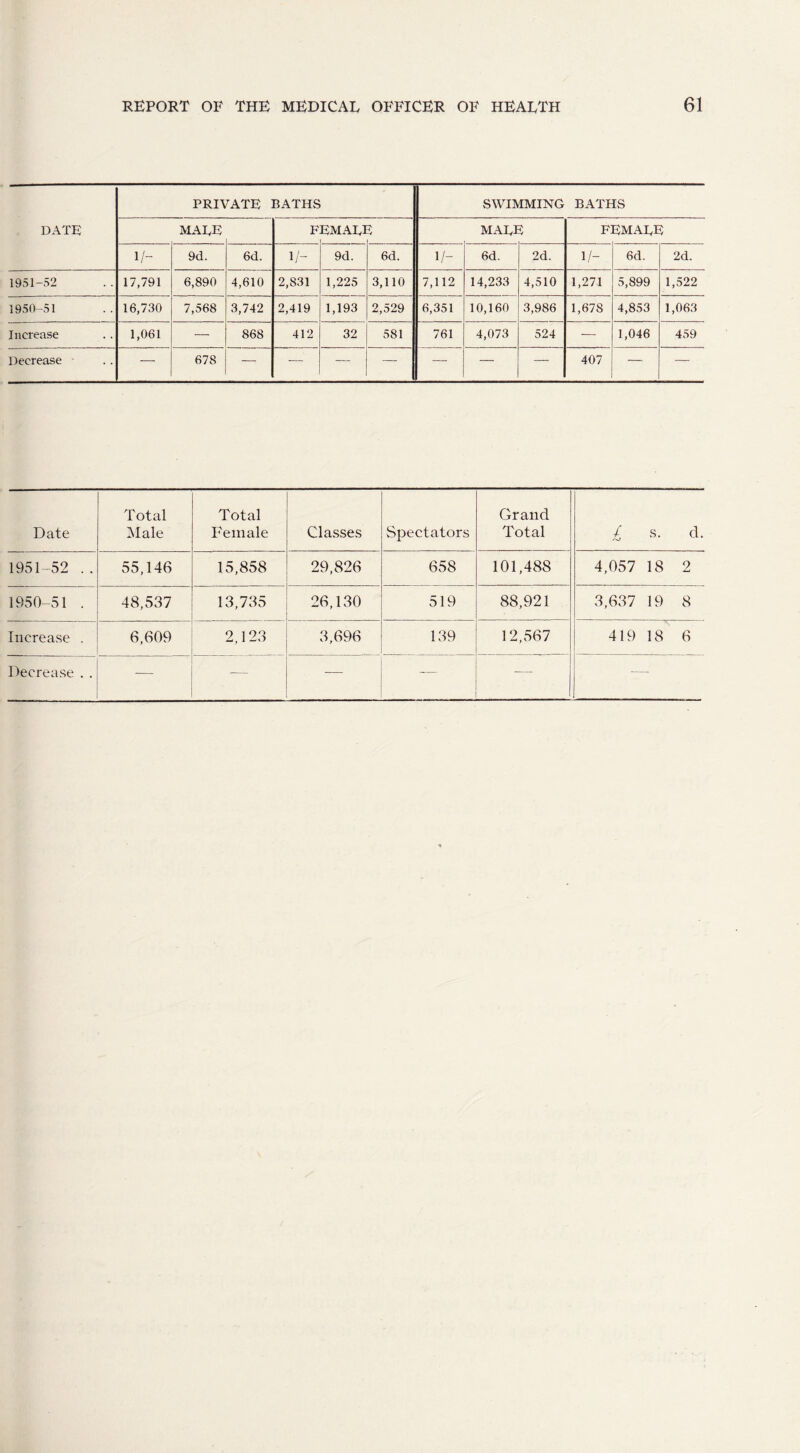 PRIVATE BATHS SWIMMING BATHS DATE MARE FEMARI 5 MARE FEMARE 1/- 9d. 6d. 1 /- 9d. 6d. 1/- 6d. 2d. 1/- 6d. 2d. 1951-52 17,791 6,890 4,610 2,831 1,225 3,110 7,112 14,233 4,510 1,271 5,899 1,522 1950-51 16,730 7,568 3,742 2,419 1,193 2,529 6,351 10,160 3,986 1,678 4,853 1,063 Increase 1,061 —• 868 412 32 581 761 4,073 524 — 1,046 459 Decrease — 678 — — — — — — — 407 — — Date Total Male Total Female Classes Spectators Grand Total £ s. d. 1951-52 .. 55,146 15,858 29,826 658 101,488 4,057 18 2 1950-51 . 48,537 13,735 26,130 519 88,921 3,637 19 8 Increase . 6,609 2,123 3,696 139 12,567 419 18 6 Decrease . . — — — -— — -