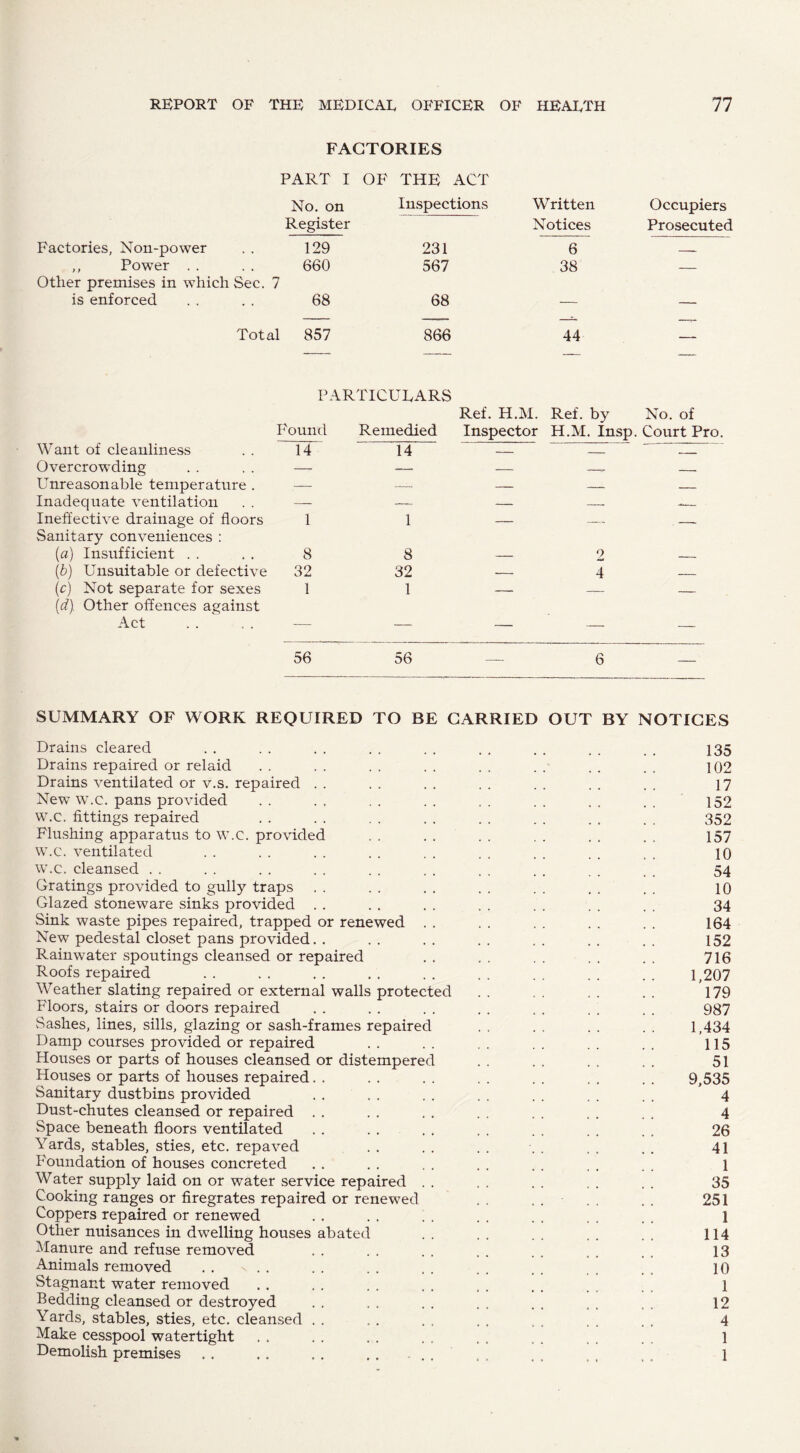 FACTORIES PART I OF THE ACT No. on Inspections Written Occupiers Register Notices Prosecuted Factories, Non-power 129 231 6 __ ,, Power . . 660 567 38 — Other premises in which Sec. 7 is enforced 68 68 — — Total 857 866 44 — PARTICULARS Found Remedied Want of cleanliness Overcrowding Unreasonable temperature . Inadequate ventilation Ineffective drainage of floors Sanitary conveniences : (a) Insufficient (b) Unsuitable or defective (c) Not separate for sexes {d\ Other offences against Act 14 1 8 32 1 Ref. H.M. Ref. by No. of Inspector H.M. Insp. Court Pro. 14 1 8 32 1 2 4 56 56 6 SUMMARY OF WORK REQUIRED TO BE CARRIED OUT BY NOTICES Drains cleared . . . . . . . . . . . . . . . . . . 135 Drains repaired or relaid . . . . . . . . . . . . . . . . 102 Drains ventilated or v.s. repaired . . . . . . . . . . . . . . ] 7 New w.c. pans provided . . . . . . . . . . . . . . . . 152 w.c. fittings repaired . . . . . . . . . . . . . . . . 352 Flushing apparatus to w.c. provided . . . . . . . . . . 157 w.c. ventilated . . . . . . . . . . . . . . . . . . 10 w.c. cleansed . . . . . . . . . . . . . . . . . . . , 54 Gratings provided to gully traps . . . . . . . . . . . . . . 10 Glazed stoneware sinks provided . . . . . . . . . . . . . . 34 Sink waste pipes repaired, trapped or renewed . . . . . . . . . . 164 New pedestal closet pans provided. . . . . . . . . . . . . . 152 Rainwater spoutings cleansed or repaired .. .. .. .. .. 716 Roofs repaired . . . . . . . . . . . . . . . . . . 1,207 Weather slating repaired or external walls protected .. .. .. .. 179 Floors, stairs or doors repaired . . . . . . . . . . . . . . 987 Sashes, lines, sills, glazing or sash-frames repaired . . . . . . . . 1,434 Damp courses provided or repaired .. .. .. .. .. .. 115 Houses or parts of houses cleansed or distempered . . . . . . . . 51 Houses or parts of houses repaired. , . . . . . . . . . . . . 9,535 Sanitary dustbins provided . . . . . . . . . . . . . . 4 Dust-chutes cleansed or repaired . . . . . . . . . . . . . . 4 Space beneath floors ventilated . . .... . . . . . . . . 26 Yards, stables, sties, etc. repaved . . . . . . . . . . . . 41 Foundation of houses concreted . . . . . . . . . . . . . . l Water supply laid on or water service repaired . . . . . . . . . . 35 Cooking ranges or firegrates repaired or renewed . . . . . . . . 251 Coppers repaired or renewed . . . . . . . . . . . . . . 1 Other nuisances in dwelling houses abated .. .. .. .. .. 114 Manure and refuse removed . . . . . . . . . . . . , . 13 Animals removed . . - . . . . . . . . . . . . . , 10 Stagnant water removed . . . . . . . . . . . . . . . 1 Bedding cleansed or destroyed . . . . . . . , . . . . , . 12 Yards, stables, sties, etc. cleansed . . . . . . . . . . . , . . 4 Make cesspool watertight . . . . . . . . . . . . . . . . 1 Demolish premises . . . . . . . . .... . , . . - 1
