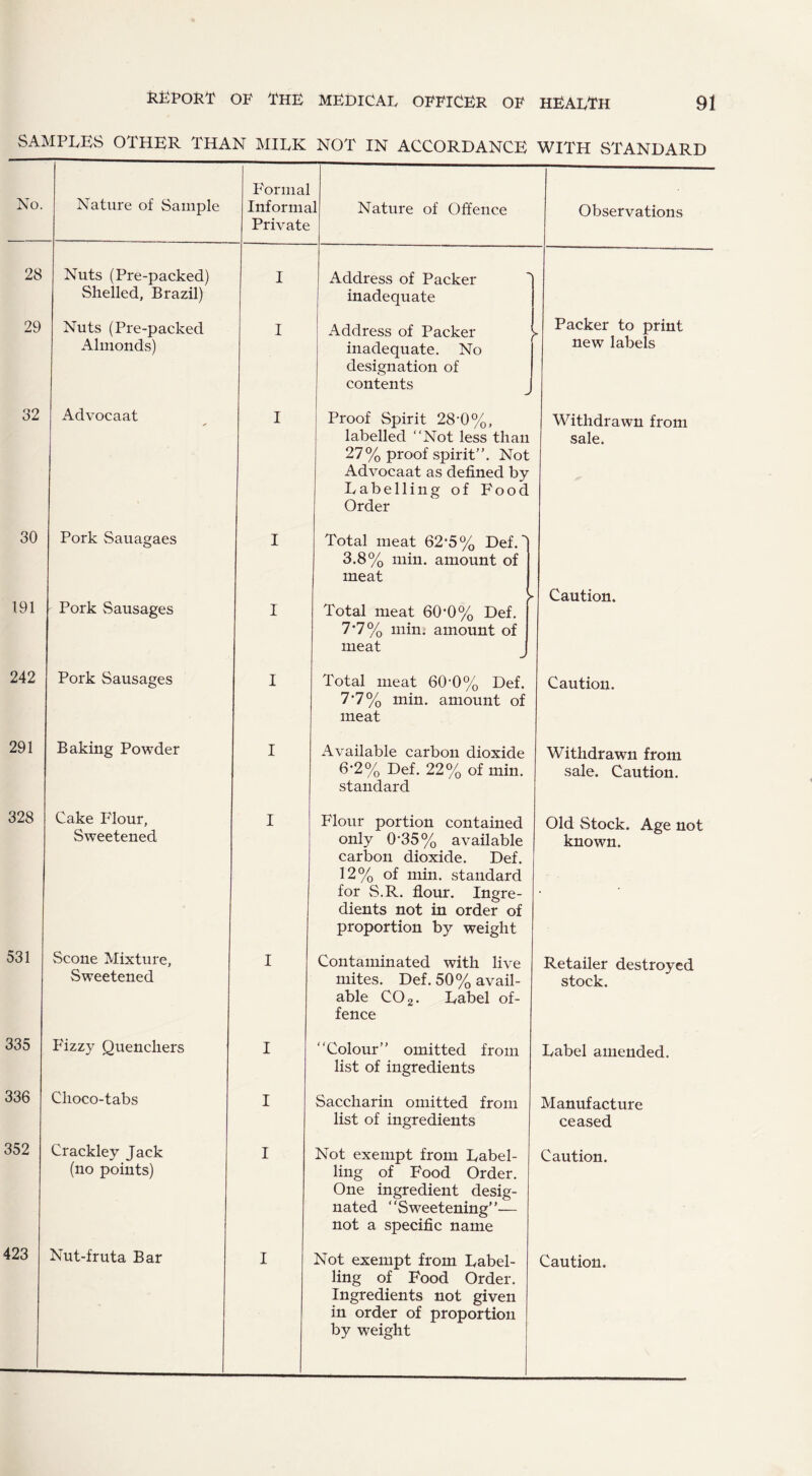 SAMPLES OTHER THAN MILK NOT IN ACCORDANCE WITH STANDARD No. 28 29 32 30 191 242 291 328 531 335 336 352 423 Nature of Sample Formal Informal Private Nature of Offence Nuts (Pre-packed) I Address of Packer Shelled, Brazil) inadequate Nuts (Pre-packed I Address of Packer Almonds) inadequate. No designation of contents > Advocaat I Proof Spirit 28*0%, labelled “Not less than 27% proof spirit”. Not Advocaat as defined by Labelling of Food Order Pork Sauagaes I Total meat 62*5% Def. 3.8% min. amount of meat Pork Sausages I Total meat 60'0% Def. 7*7% min. amount of meat > Pork Sausages I Total meat 60-0% Def. 7‘7% min. amount of meat Baking Powder Cake Flour, Sweetened Scone Mixture, Sweetened P'izzy Quenchers Choco-tabs Crackley Jack (no points) Nut-fruta Bar I I I I I Available carbon dioxide 6-2% Def. 22% of min. standard Flour portion contained only 035% available carbon dioxide. Def. 12% of min. standard for S.R. flour. Ingre¬ dients not in order of proportion by weight Contaminated with live mites. Def. 50% avail¬ able C02. Label of¬ fence “Colour” omitted from list of ingredients Saccharin omitted from list of ingredients Not exempt from Label¬ ling of Food Order. One ingredient desig¬ nated “Sweetening”— not a specific name ling of Food Order. Ingredients not given in order of proportion by weight Observations Packer to print new labels Withdrawn from sale. Caution. Caution. Withdrawn from sale. Caution. Old Stock. Age not known. Retailer destroyed stock. Label amended. Manufacture ceased Caution.