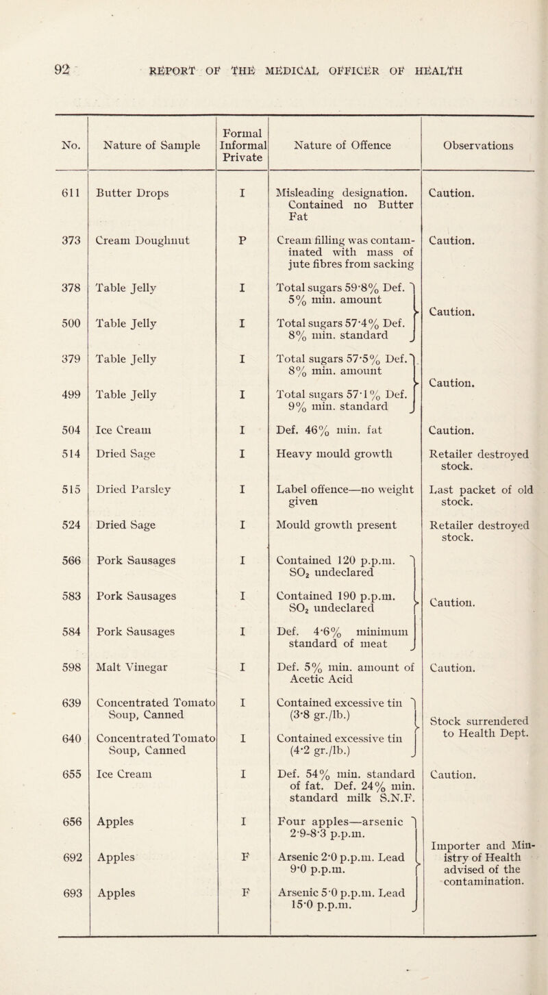 No. Nature of Sample Formal Informal Private Nature of Offence Observations 611 Butter Drops I Misleading designation. Contained no Butter Fat Caution. 373 378 500 379 499 504 514 515 524 Cream Douglmut Table Jelly Table Jelly Table Jelly Table Jelly Ice Cream Dried Sage Dried Parsley Dried Sage P I I I I I I I I Cream filling was contam¬ inated with mass of jute fibres from sacking Total sugars 59'8% Def. 5% min. amount Total sugars 57*4% Def. 8% min. standard Total sugars 57*5% Def. 0/ /o 8% miu. amount Total sugars 57T % Def. 9% min. standard Def. 46% min. fat Heavy mould growth Label offence—no weight given Mould growth present Caution. Caution. Caution. Caution. Retailer destroyed stock. Last packet of old stock. Retailer destroyed stock. 566 583 584 598 Pork Sausages Pork Sausages Pork Sausages Malt Vinegar I I I I Contained 120 p.p.m. S02 undeclared Contained 190 p.p.m. S02 undeclared Def. 4 *6% minimum standard of meat Def. 5% min. amount of Acetic Acid Caution. Caution. 639 Concentrated Tomato Soup, Canned 640 Concentrated Tomato Soup, Canned I I Contained excessive tin (3*8 gr./lb.) Contained excessive tin (4*2 gr./lb.) r Stock surrendered to Health Dept. 655 Ice Cream I Def. 54% min. standard of fat. Def. 24% min. standard milk S.N.F. Caution. 656 692 693 Apples Apples Apples I F F Four apples—arsenic 2'9-8‘3 p.p.m. Arsenic 2*0 p.p.m. Lead 9‘0 p.p.m. Arsenic 5‘0 p.p.m. Lead 15-0 p.p.m. Importer and Min¬ istry of Health advised of the contamination.