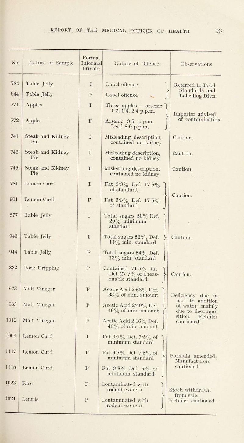 No 734 844 771 772 741 742 743 781 901 877 943 944 882 923 965 1012 1009 1117 1118 1023 1024 RfT’ORT OF THE MEDICAL OFFICER OF HEALTH 93 Nature of Sample Formal Informal Private Table Jelly Table Jelly Apples Apples Steak and Kidney Pie Steak and Kidney Pie Steak and Kidney Pie Lemon Curd Lemon Curd Table Jelly Table Jelly Table Jelly Pork Dripping Vlalt Vinegar vlalt Vinegar halt ATnegar .einon Curd vemon Curd vemon Curd Lice ,entils Nature of Offence I F I I I I I F I I F P F F F F F P Label offence Label offence Three apples — arsenic L2, 1-4, 2-4 p.p.m. Arsenic 3*5 p.p.m. Lead 8‘0 p.p.m. Misleading description, contained no kidney Misleading description, contained no kidney Misleading description, contained no kidney Fat 3-3% Def. 17-5% of standard Fat 3-3% Def. 17*5% of standard Total sugars 50% Def. 20% minimum standard Total sugars 56%, Def. 11% min, standard Total sugars 54% Def. 13% min. standard Contained 71'5% fat. Def. 27-7% of a reas¬ onable standard iAcetic Acid 2'68% Def. 33% of min. amount iAcetic Acid 2-40% Def. 40% of min. amount Acetic Acid 2T6% Def. 46% of min. amount Fat 3-7% Def. 7*5% of minimum standard Fat 3-7% Def. 7'5% of minimum standard Fat 3*8% Def. 5% of minimum standard Contaminated with ^ rodent excreta Contaminated with rodent excreta Observations Referred to Food Standards and Labelling Divn. Importer advised of contamination Caution. Caution. Caution. Caution. Caution. Caution. Deficiency due in part to addition of water ; mainly due to decompo¬ sition. Retailer cautioned. Formula amended. Manufacturers cautioned. Stock withdrawn from sale. Retailer cautioned.