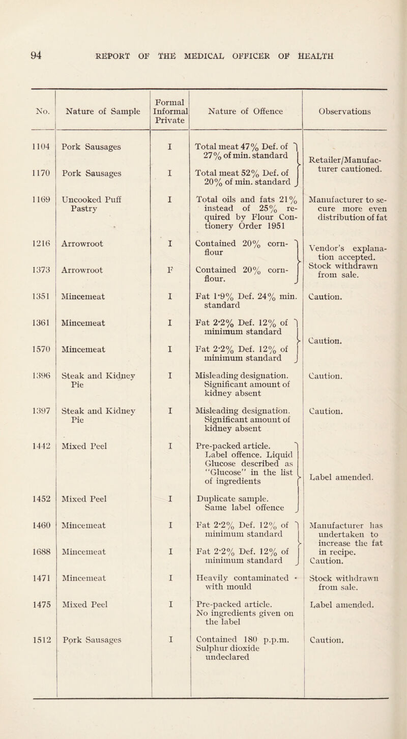 No. Nature of Sample Formal Informal Private Nature of Offence 1104 1170 Pork Sausages Pork Sausages Total meat 47 % Def. of 27 % of min. standard I Total meat 52% Def. of 20% of min. standard 1169 Uncooked Puff Pastry 1216 Arrowroot 1373 Arrowroot I I F Total oils and fats 21% instead of 25% re¬ quired by Flour Con- tionery Order 1951 Contained 20% flour Contained 20% flour. corn- ► corn- 1351 Mincemeat I Fat 1*9% Def. 24% min. standard 1361 Mincemeat 1570 Mincemeat I I Fat 2'2% Def. 12% of 1 minimum standard Fat 2*2% Def. 12% of minimum standard 1396 Steak and Kidjiey Pie 1397 Steak and Kidney Pie 1442 Mixed Peel 1452 1460 1688 1471 1475 Mixed Peel Mincemeat Mincemeat Mincemeat Mixed Peel I I I I I I I I Misleading designation. Significant amount of kidney absent Misleading designation. Significant amount of kidney absent Pre-packed article, babel offence. Diquid Glucose described as “Glucose” in the list of ingredients Duplicate sample. Same label offence J Fat 2*2% Def. 12% of  minimum standard Fat 2*2% Def. 12% of minimum standard J Heavily contaminated « with mould Pre-packed article. No ingredients given on the label Sulphur dioxide undeclared Observations Retailer/Manufac- turer cautioned. Manufacturer to se¬ cure more even distribution of fat Vendor’s explana¬ tion accepted. Stock withdrawn from sale. Caution. Caution. Caution. Caution. Dabel amended. Manufacturer has undertaken to increase the fat in recipe. Caution. vStock withdrawn from sale. Dabel amended.
