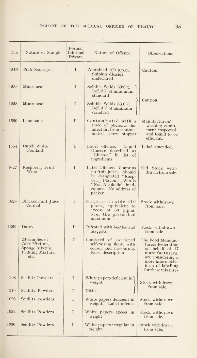 Formal No. Nature of Sample Informa i Nature of Offence Observations Private 1516 Pork Sausages I Contained 100 p.p.m. Caution. Sulphur dioxide undeclared 1533 Mincemeat I Soluble Solids 63’0% Def. 3% of minumum standard >■ Caution. 1658 Mincemeat I Soluble Solids 63.0% Def. 3% of minimum standard 1550 Lemonade P Contaminated with a Manufacturers’ trace of phenolic dis infectant from contam washing equip¬ ment inspected mated screw stopper and found to be efficient. 1554 Dutch White I Label offence. Liquid Label amended. Fondant Glucose described as “Glucose” in list of ingredients 1627 Raspberry Fruit I Label Offence. Contains Old Stock with- Wine no fruit juices. Should drawn from sale. be designated “Rasp - berry Flavour”. Words “Non-Alcoholic” inad equate. No address of packer 1629 Blackcurrant Juice I Sulphur dioxide 410 Stock withdrawn Cordial p.p.m., equivalent to excess of 60 p.p.m. over the prescribed from sale. maximum 1659 Dates P Infested with beetles and vStock withdrawn maggots from sale. 23 samples of I Consisted of sweetened The Food Manufac- Cake Mixture, self-raising flour, with turers Federation Sponge Mixture, colour and flavouring. on behalf of 17 Pudding Mixture, False description manufacturers, etc. are considering a more informative form of labelling for these mixtures 208 Seidlitz Powders I White papers deficient in  weight Stock withdrawn f from sale. 210 Seidlitz Powders I Ditto 1026 Seidlitz Powders I White papers deficient in Stock withdrawn weight. Label offence from sale. 1032 Seidlitz Powders I White papers excess in Stock withdrawn weight from sale. 1036 Seidlitz Powders I White papers irregular in Stock withdrawn weight from sale.