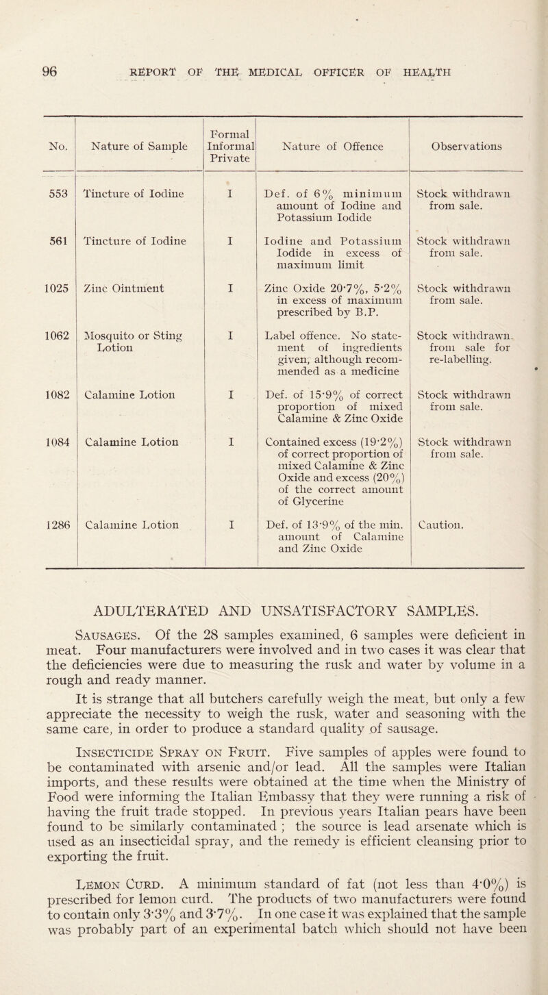 No. Nature of Sample Formal Informal Private Nature of Offence Observations 553 Tincture of Iodine I Def. of 6% minimum amount of Iodine and Potassium Iodide Stock withdrawn from sale. 561 Tincture of Iodine I Iodine and Potassium Iodide in excess of maximum limit Stock withdrawn from sale. 1025 Zinc Ointment I Zinc Oxide 20*7%, 5’2% in excess of maximum prescribed by B.P. Stock withdrawn from sale. 1062 Mosquito or Sting Lotion I Label offence. No state¬ ment of ingredients given, although recom¬ mended as a medicine Stock withdrawn, from sale for re-labelling. 1082 Calamine Lotion I Def. of 15*9% of correct proportion of mixed Calamine & Zinc Oxide Stock withdrawn from sale. 1084 Calamine Lotion • I Contained excess (19‘2%) of correct proportion of mixed Calamine & Zinc Oxide and excess (20%) of the correct amount of Glycerine Stock withdrawn from sale. 1286 Calamine Lotion I Def. of 13‘9% of the min. amount of Calamine and Zinc Oxide Caution. ADULTERATED AND UNSATISFACTORY SAMPLES. Sausages. Of the 28 samples examined, 6 samples were deficient in meat. Four manufacturers were involved and in two cases it was clear that the deficiencies were due to measuring the rusk and water by volume in a rough and ready manner. It is strange that all butchers carefully weigh the meat, but only a few appreciate the necessity to weigh the rusk, water and seasoning with the same care, in order to produce a standard quality of sausage. Insecticide Spray on Fruit. Five samples of apples were found to be contaminated with arsenic and/or lead. All the samples were Italian imports, and these results were obtained at the time when the Ministry of Food were informing the Italian Embassy that they were running a risk of having the fruit trade stopped. In previous years Italian pears have been found to be similarly contaminated ; the source is lead arsenate which is used as an insecticidal spray, and the remedy is efficient cleansing prior to exporting the fruit. Lemon Curd. A minimum standard of fat (not less than 4'0%) is prescribed for lemon curd. The products of two manufacturers were found to contain only 3*3% and 3'7%. In one case it was explained that the sample was probably part of an experimental batch which should not have been