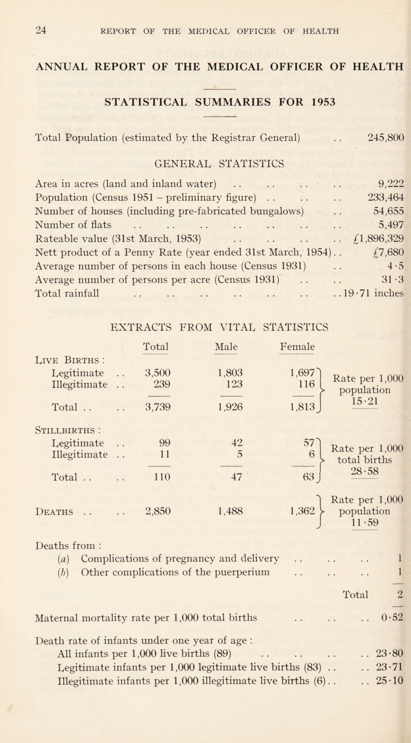 ANNUAL REPORT OF THE MEDICAL OFFICER OF HEALTH STATISTICAL SUMMARIES FOR 1953 Total Population (estimated by the Registrar General) . . 245,800 GENERAL STATISTICS Area in acres (land and inland water) . . . . . . . . 9,222 Population (Census 1951 - preliminary figure) . . . . . . 233,464 Number of houses (including pre-fabricated bungalows) . . 54,655 Number of flats . . . . . . . . . . . . . . 5,497 Rateable value (31st March, 1953) . . . . . . . . £1,896,329 Nett product of a Penny Rate (year ended 31st March, 1954). . £7,680 Average number of persons in each house (Census 1931) . . 4-5 Average number of persons per acre (Census 1931) . . . . 31-3 Total rainfall . . . . . . . . . . . . . .19-71 inches EXTRACTS FROM VITAL STATISTICS Total Male Female Live Births : Legitimate Illegitimate . . Total . . 3,500 239 3,739 1,803 123 1,926 1,697 116 1,813_ Rate per 1,000 > population 15-21 Stillbirths : Legitimate Illegitimate . . Total . . 99 11 110 42 5 47 571 6 63 J Rate per 1,000 > total births 28-58 Deaths .. 2,850 1,488 1,362 Rate per 1,000 > population 11-59 Deaths from : (a) Complications of pregnancy and delivery . . . . . . 1 (b) Other complications of the puerperium . . . . . . 1 Total 2 Maternal mortality rate per 1,000 total births . . . . . . 0-52 Death rate of infants under one year of age : All infants per 1,000 live births (89) . . . . . . .. 23-80 Legitimate infants per 1,000 legitimate live births (83) . . .. 23-71 Illegitimate infants per 1,000 illegitimate live births (6). . .. 25-10