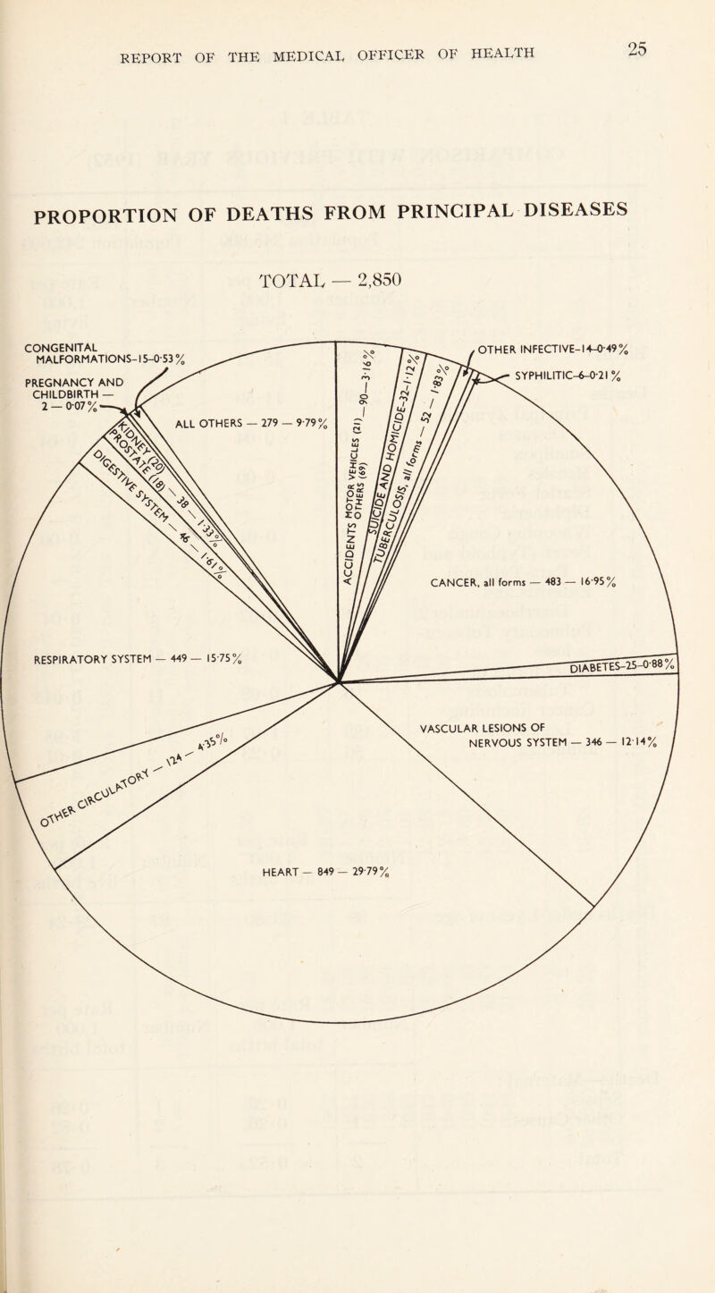 PROPORTION OF DEATHS FROM PRINCIPAL DISEASES TOTAL — 2,850 CONGENITAL MALFORMATIONS-15-053% PREGNANCY AND CHILDBIRTH — 2 — 0-07% OTHER INFECTIVE-14-0-49% SYPHILITIC-6-0-21 %