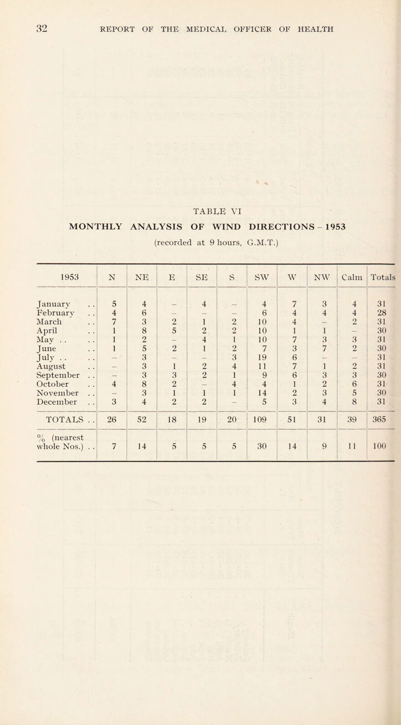 TABLE VI MONTHLY ANALYSIS OF WIND DIRECTIONS - 1953 (recorded at 9 hours, G.M.T.) 1953 N NE E SE S SW W NW Calm Totals January 5 4 4 4 7 3 4 31 February 4 6 — — — 6 4 4 4 28 March 7 3 2 1 2 10 4 — 2 31 April 1 8 5 2 2 10 1 1 — 30 May . . 1 2 — 4 1 10 7 3 3 31 June 1 5 2 1 2 7 3 7 2 30 July . . — 3 — — 3 19 6 — — 31 August — 3 1 2 4 11 7 1 2 31 September . . — 3 3 2 1 9 6 3 3 30 October 4 8 2 — 4 4 1 2 6 31 November . . — 3 1 1 1 14 2 3 5 30 December 3 4 2 2 — 5 3 4 8 31 TOTALS . . 26 52 18 19 20 109 51 31 39 365 % (nearest whole Nos.) . . 7 14 5 5 5 30 14 9 11 100