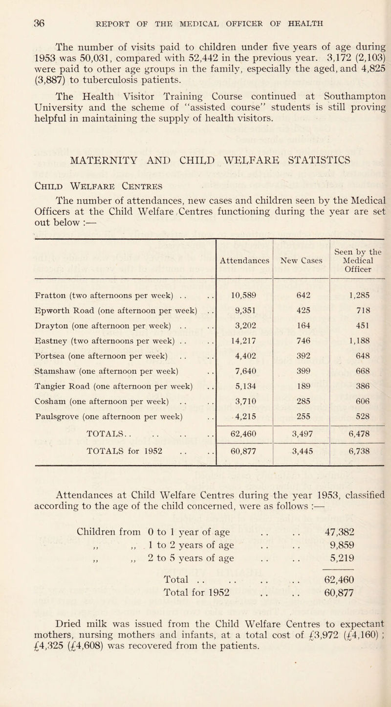 The number of visits paid to children under five years of age during 1953 was 50,031, compared with 52,442 in the previous year. 3,172 (2,103) were paid to other age groups in the family, especially the aged, and 4,825 (3,887) to tuberculosis patients. The Health Visitor Training Course continued at Southampton University and the scheme of “assisted course’' students is still proving helpful in maintaining the supply of health visitors. MATERNITY AND CHILD WELFARE STATISTICS Child Welfare Centres The number of attendances, new cases and children seen by the Medical Officers at the Child Welfare Centres functioning during the year are set out below :— Attendances New Cases Seen by the Medical Officer Fratton (two afternoons per week) . . 10,589 642 1,285 Epworth Road (one afternoon per week) 9,351 425 718 Drayton (one afternoon per week) . . 3,202 164 451 Fastney (two afternoons per week) . . 14,217 746 1,188 Portsea (one afternoon per week) 4,402 392 648 Stamshaw (one afternoon per week) 7,640 399 668 Tangier Road (one afternoon per week) 5,134 189 386 Cosham (one afternoon per week) 3,710 285 606 Paulsgrove (one afternoon per week) 4,215 255 528 TOTALS. 62,460 3,497 6,478 TOTALS for 1952 60,877 3,445 6,738 Attendances at Child Welfare Centres during the year 1953, classified according to the age of the child concerned, were as follows :— Children from 0 to 1 year of age ,, ,, 1 to 2 years of age ,, ,, 2 to 5 years of age 47,382 9,859 5,219 Total. 62,460 Total for 1952 . . . . 60,877 Dried milk was issued from the Child Welfare Centres to expectant mothers, nursing mothers and infants, at a total cost of £3,972 (£4,160) ; £4,325 (£4,608) was recovered from the patients.