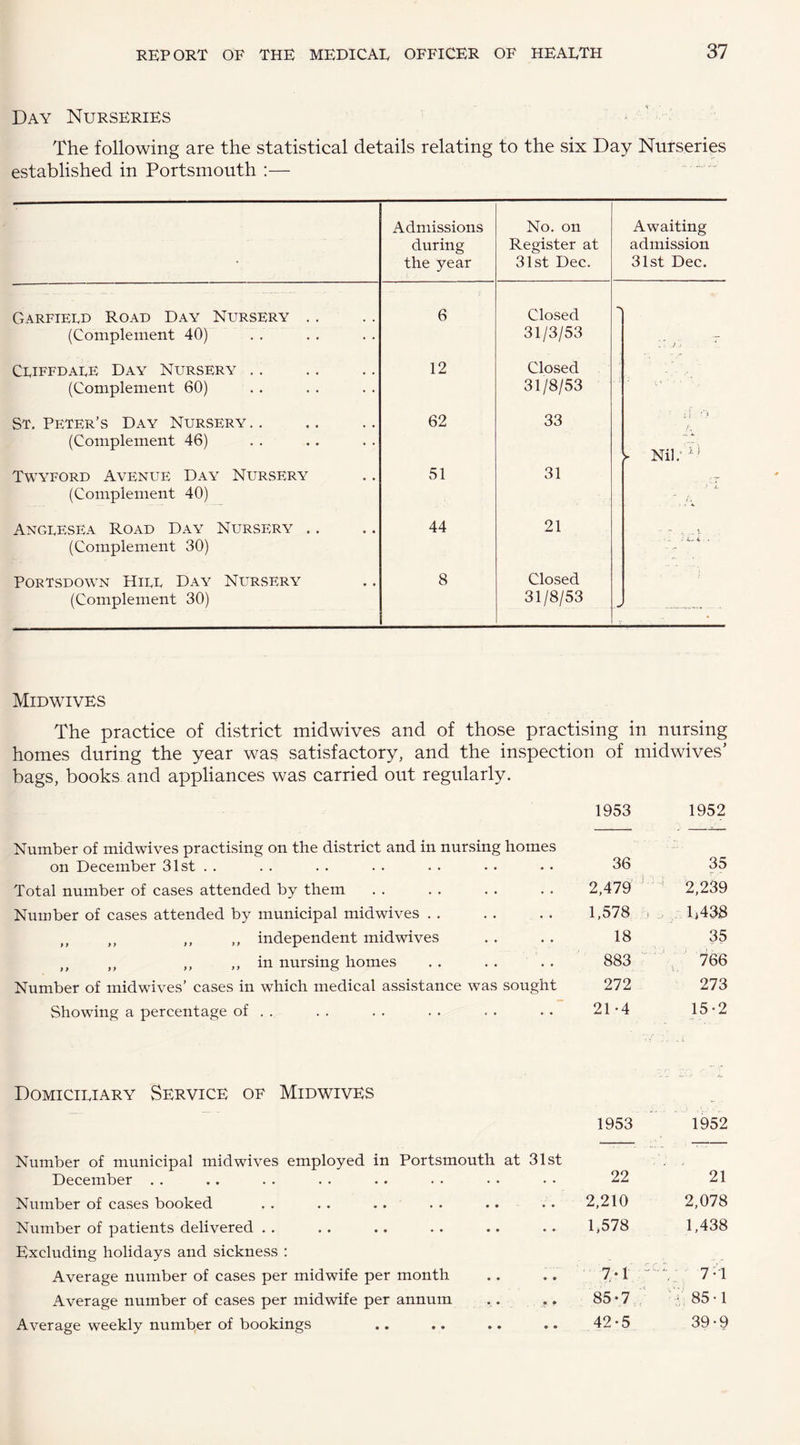 Day Nurseries The following are the statistical details relating to the six Day Nurseries established in Portsmouth :— Garfieed Road Day Nursery . . (Complement 40) Ceiffdaee Day Nursery (Complement 60) St. Peter’s Day Nursery (Complement 46) Twyford Avenue Day Nursery (Complement 40) Angeesea Road Day Nursery .. (Complement 30) Portsdown Hire Day Nltrsery (Complement 30) Admissions during the year No. on Register at 31st Dec. Awaiting admission 31st Dec. 6 Closed 31/3/53 ' I J .i 12 Closed 31/8/53 62 33 51 31 ► Nil. ■ -II- 44 21 ■ < ' ~ . -A 8 Closed 31/8/53 Midwives The practice of district midwives and of those practising in nursing homes during the year was satisfactory, and the inspection of midwives’ bags, books and appliances was carried out regularly. Number of midwives practising on the district and in nursing homes 1953 1952 on December 31st . . 36 35 Total number of cases attended by them 2,479 4 2,239 Number of cases attended by municipal midwives . . 1,578 o 1)438 „ ,, ,, ,, independent mid wives 18 35 ,, ,, ,, ,, in nursing homes 883 766 Number of midwives’ cases in which medical assistance was sought 272 273 Showing a percentage of . . 21-4 15 -2 Domicieiary Service of Midwives 1953 1952 Number of municipal midwives employed in Portsmouth at 31st 21 December . . • • • • • • 22 Number of cases booked • • • • • • • 2,210 2,078 Number of patients delivered . . • • • • • • 1,578 1,438 Excluding holidays and sickness : Average number of cases per midwife per month ; 7-1 ., 7-1 Average number of cases per midwife per annum .. .. 85-7 y 85 • 1 Average weekly number of bookings • • • • • • 42-5 39-9