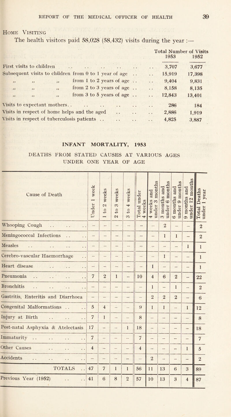 Home Visiting The health visitors paid 58,028 (58,432) visits during the year :— Total Number of Visits 1953 1952 First visits to children . . . . . . 3,707 3,677 Subsequent visits to children from 0 to 1 year of age 15,919 17,398 ,, ,, ,, from 1 to 2 years of age . . 9,404 9,831 ,, ,, ,, from 2 to 3 years of age . . 8,158 8,135 ,, „ ,, from 3 to 5 years of age . . 12,843 13,401 Visits to expectant mothers. . 286 184 Visits in respect of home helps and the aged 2,886 1,919 Visits in respect of tuberculosis patients . . 4,825 3,887 INFANT MORTALITY, 1953 DEATHS FROM STATED CAUSES AT VARIOUS AGES UNDER ONE YEAR OF AGE Cause of Death Under 1 week 1 to 2 weeks 2 to 3 weeks 3 to 4 weeks Total under 4 weeks 4 weeks and under 3 months 3 months and under 6 months 6 months and under 9 months 9 months and under 12 months Total Deaths under 1 year Whooping Cough — — — ■ — — — 2 — — 2 Meningococcal Infections — — — — — — 1 1 — 2 Measles — — — — — — — 1 1 Cerebro-vascular Haemorrhage — — — — — — 1 — — 1 Heart disease — — — — — 1 — — — 1 Pneumonia 7 2 1 — 10 4 6 2 — 22 Bronchitis — — — — — 1 — 1 — 2 Gastritis, Enteritis and Diarrhoea — — — — — 2 2 2 — 6 Congenital Malformations . . 5 4 — — 9 1 1 — 1 12 Injury at Birth 7 1 — — 8 — — — — 8 Post-natal Asphyxia & Atelectasis 17 — — 1 18 — — — — 18 Immaturity . . 7 — — — 7 — — — — 7 Other Causes 4 — — — 4 — — — 1 5 Accidents — — — — — 2 — — — 2 TOTALS . . 47 7 1 1 56 11 13 6 3 89 Previous Year (1952) < 41 6 8 2 57 10 13 3 4 87 nder 1 year