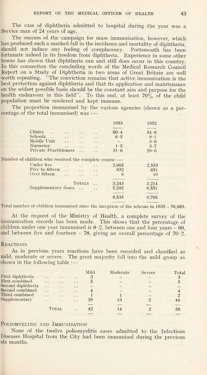 The case of diphtheria admitted to hospital during the year was a Service man of 24 years of age. The success of the campaign for mass immunisation, however, which has produced such a marked fall in the incidence and mortality of diphtheria, should not induce any feeling of complacency. Portsmouth has been fortunate indeed in its freedom from diphtheria. Experience in some other towns has shown that diphtheria can and still does occur in this country. In this connection the concluding words of the Medical Research Council Report on a Study of Diphtheria in two areas of Great Britain are well worth repeating. The conviction remains that active immunisation is the best protection against diphtheria and that its application and maintenance on the widest possible basis should be the constant aim and purpose for the health endeavour in this field. To this end, at least 70% of the child population must be rendered and kept immune. The proportion immunised by the various agencies (shown as a per¬ centage of the total immunised) was :— 1953 1952 Clinics 60-4 54-6 Schools 6-5 9-1 Mobile Unit — 3-6 Nurseries P5 3-7 Private Practitioners 31 -6 29-0 children who received the complete course :— Under five 2,605 2,553 Five to fifteen 632 651 Over fifteen 6 10 Totai,s . . 3,243 3,214 Supplementary doses . . 5,292 6,551 8,535 9,765 Total number of children immunised since the inception of the scheme in 1935 - 76,885. At the request of the Ministry of Health, a complete survey of the immunisation records has been made. This shows that the percentage of children under one year immunised is 8-2, between one and four years - 69, and between five and fourteen - 78, giving an overall percentage of 70-2. Reactions As in previous years reactions have been recorded and classified as mild, moderate or severe. The great majority fall into the mild group as shown in the following table Mild Moderate Severe Total First diphtheria 3 — — 3 First combined 5 — _ 5 Second diphtheria — — _ Second combined 4 _ _ 4 Third combined 1 1 ,_. 2 Supplementary 29 13 2 44 Totai, 42 14 2 58 PORIOMYERITIS AND IMMUNISATION None of the twelve poliomyelitis cases admitted to the Infectious Diseases Hospital from the City had been immunised during the previous six months.