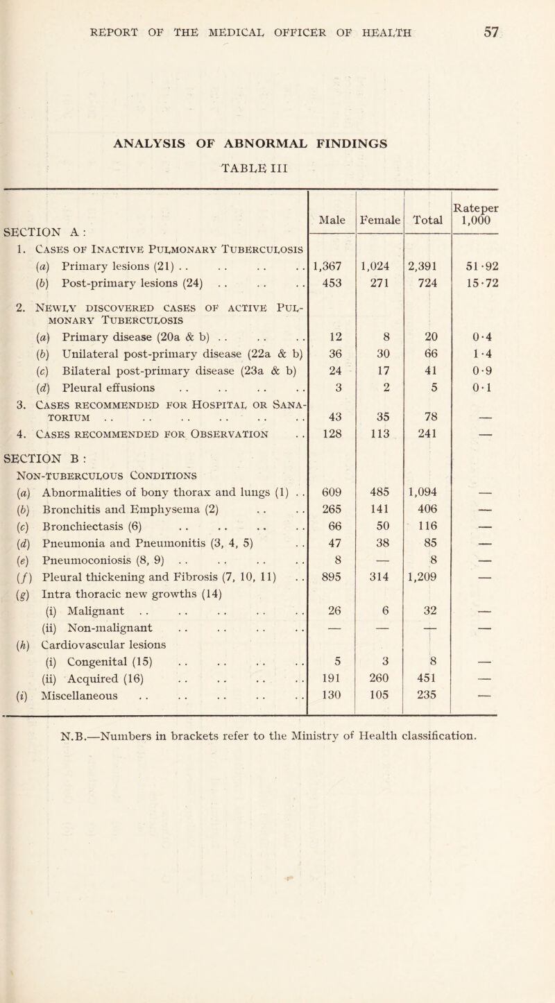 ANALYSIS OF ABNORMAL FINDINGS TABLE III SECTION A : Male Female l Total Rateper 1,000 1. Cases of Inactive Pulmonary Tuberculosis (a) Primary lesions (21) . . 1,367 1,024 2,391 51 -92 (b) Post-primary lesions (24) 453 271 724 15-72 2. Newly discovered cases of active Pul¬ monary Tuberculosis (a) Primary disease (20a & b) . . 12 8 20 0-4 (■b) Unilateral post-primary disease (22a & b) 36 30 66 1-4 (c) Bilateral post-primary disease (23a & b) 24 17 41 0-9 (d) Pleural effusions 3 2 5 0-1 3. Cases recommended for Hospital or Sana¬ torium .. 43 35 78 - 4. Cases recommended for Observation 128 113 241 — SECTION B : Non-tuberculous Conditions (a) Abnormalities of bony thorax and lungs (1) . . 609 485 1,094 (b) Bronchitis and Emphysema (2) 265 141 406 — (c) Bronchiectasis (6) 66 50 116 _— (d) Pneumonia and Pneumonitis (3, 4, 5) 47 38 85 — (,e) Pneumoconiosis (8, 9) 8 — 8 — (/) Pleural thickening and Fibrosis (7, 10, 11) (g) Intra thoracic new growths (14) 895 314 1,209 — (i) Malignant 26 6 32 •— (ii) Non-inalignant — — — — (h) Cardiovascular lesions | (i) Congenital (15) 5 3 8 — (ii) Acquired (16) 191 260 451 — (i) Miscellaneous 130 105 235 — N.B.—Numbers in brackets refer to the Ministry of Health classification.