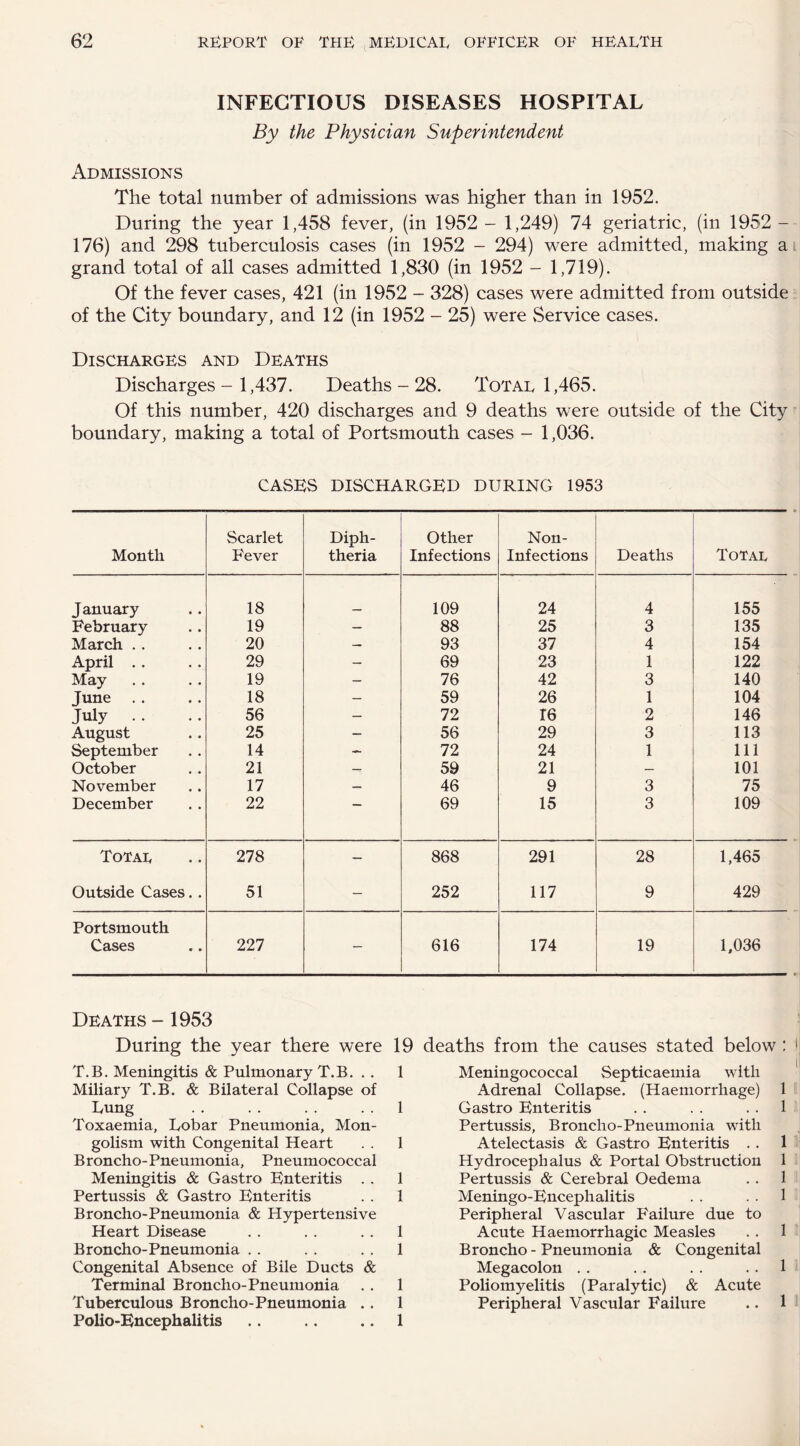 INFECTIOUS DISEASES HOSPITAL By the Physician Superintendent Admissions The total number of admissions was higher than in 1952. During the year 1,458 fever, (in 1952 - 1,249) 74 geriatric, (in 1952 - 176) and 298 tuberculosis cases (in 1952 - 294) w^ere admitted, making a grand total of all cases admitted 1,830 (in 1952 - 1,719). Of the fever cases, 421 (in 1952 - 328) cases were admitted from outside of the City boundary, and 12 (in 1952 - 25) were Service cases. Discharges and Deaths Discharges - 1,437. Deaths - 28. Total 1,465. Of this number, 420 discharges and 9 deaths were outside of the City boundary, making a total of Portsmouth cases - 1,036. CASES DISCHARGED DURING 1953 Month Scarlet Fever Diph¬ theria Other Infections Non- Infections Deaths Total January 18 109 24 4 155 February 19 — 88 25 3 135 March .. 20 — 93 37 4 154 April .. 29 — 69 23 1 122 May 19 — 76 42 3 140 June . . 18 — 59 26 1 104 July . . 56 — 72 r6 2 146 August 25 — 56 29 3 113 September 14 - 72 24 1 111 October 21 — 59 21 — 101 November 17 — 46 9 3 75 December 22 69 15 3 109 Total 278 — 868 291 28 1,465 Outside Cases. . 51 — 252 117 9 429 Portsmouth Cases 227 — 616 174 19 1,036 Deaths -1953 During the year there were 19 deaths from the causes stated below : T.B. Meningitis & Pulmonary T.B. . . 1 Miliary T.B. & Bilateral Collapse of Lung .1 Toxaemia, Lobar Pneumonia, Mon¬ golism with Congenital Heart . . 1 Broncho-Pneumonia, Pneumococcal Meningitis & Gastro Enteritis . . 1 Pertussis & Gastro Enteritis . . 1 Broncho-Pneumonia & Hypertensive Heart Disease . . . . 1 Broncho-Pneumonia . . . . . . 1 Congenital Absence of Bile Ducts & Terminal Broncho-Pneumonia . . 1 Tuberculous Broncho-Pneumonia . . 1 Polio-Encephalitis .. .. 1 Meningococcal Septicaemia with Adrenal Collapse. (Haemorrhage) 1 Gastro Enteritis . . . . 1 Pertussis, Broncho-Pneumonia with Atelectasis & Gastro Enteritis . . 1 Hydrocephalus & Portal Obstruction 1 Pertussis & Cerebral Oedema . . 1 Meningo-Encephalitis . . 1 Peripheral Vascular Failure due to Acute Haemorrhagic Measles . . 1 Broncho - Pneumonia & Congenital Megacolon . . . . . . 1 Poliomyelitis (Paralytic) & Acute Peripheral Vascular Failure .. 1