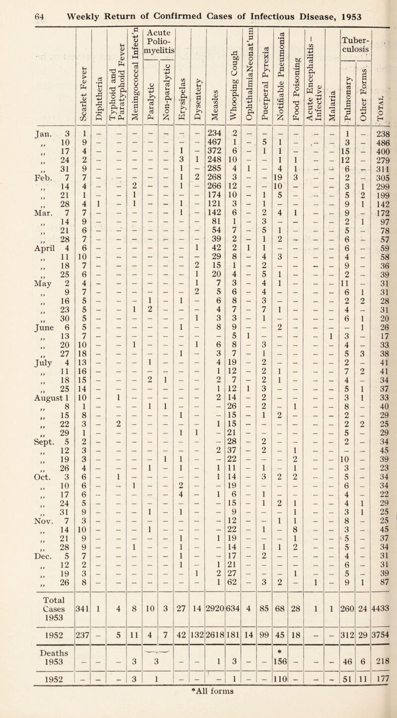 Scarlet Fever Diphtheria Typhoid and Paratyphoid Fever Meningococcal Infect’n Acute Polio¬ myelitis Erysipelas Dysentery Measles Whooping Cough OphthalmiaNeonat’um Puerperal Pyrexia [ Notifiable Pneumonia Food Poisoning Acute Encephalitis - Infective Malaria Tuber¬ culosis a g 0 . ‘ < Paralytic Non-paralytic Pulmonary Other Forms Jan. 3 1 234 2 — — — — — — 1 — 238 10 9 — — — - — — ’ — — 467 1 — 5 1 — 4 — — 3 — 486 17 4 — — — — — 1 — 372 6 — 1 1 — — — 15 — 400 24 2 — — — — — 3 1 248 10 — — 1 1 — — 12 — 279 31 9 — — — — — 1 — ■ 285 4 1 — 4 1 — 6 — 311 Feb. 7 7 — , — — — — 1 2 268 3 — — 19 3 — — 2 — 305 14 4 — — - 2 — — 1 — 266 12 — — 10 — — — 3 1 299 21 1 — — 1 — — — — 174 10 — 1 5 — — — 5 2 199 28 4 1 — 1 — — 1 — 121 3 — 1 — — — — 9 1 142 Mar. 7 7 — — — — — 1 — 142 6 — 2 4 1 — — 9 — 172 14 9 81 1 — 3 — — — — 2 1 97 21 6 — — — — — — — 54 7 —; 5 1 — — 5 — 78 28 7 39 2 — 1 2 — — — 6 — 57 April 4 6 — — — — — — 1 42 2 1 1 — — ■ —* — 6 — 59 11 10 — — — — — — — 29 8 — 4 3 — — — 4 — 58 18 7 — — — — — — 2 15 1 — 2 — — — 9 — 36 25 6 — — — — — — 1 20 4 — 5 1 — — — 2 39 May 2 4 — — — — — — 1 7 3 — 4 1 — — — 11 — 31 9 7 — — — — — — 2 5 6 — 4 — — — — 6 1 31 16 5 — — — 1 — 1 — 6 8 — 3 — — — — 2 2 28 23 5 — — 1 2 — — — 4 7 — 7 1 — — — 4 — 31 9 9 30 5 — — — — — — 1 3 3 — 1 — — — — 6 1 20 June 6 5 — — — — — 1 — 8 9 — — 2 — — — — 1 26 13 7 — — — — — — — — 5 1 — — — — 1 3 17 20 10 — — 1 — — — 1 6 8 — 3 — — — — 4 — 33 27 18 — — — — — 1 — 3 7 — 1 — — — — 5 3 38 July 4 13 — — — 1 — — — 4 19 — 2 — — — ~ 2 — 41 11 16 — — — — — — — 1 12 — 2 1 — — — 7 2 41 18 15 — — — 2 1 — — 2 7 — 2 1 — — — 4 — 34 25 14 1 12 1 3 — — — — 5 1 37 August 1 10 — 1 — — — — — 2 14 — 2 — — — — 3 1 33 8 1 — — — 1 1 — — 26 — 2 — 1 — — 8 — 40 15 8 — — — — — 1 — 15 — 1 2 — — — 2 — 29 9 9 22 3 — 2 — — — — — 1 15 — — — — — — 2 2 25 29 1 — — — — — 1 1 — 21 — — — — — — 5 — 29 Sept. 5 2 — — — — — — — — 28 — 2 — — — — 2 — 34 12 3 2 37 — 2 — 1 — — — — 45 19 3 — — — — 1 1 — — 22 — — — 2 — — 10 — 39 26 4 — — — 1 — 1 — 1 11 — 1 — 1 — — 3 — 23 Oct. 3 6 — 1 — — — — — 1 14 — 3 2 2 — — 5 — 34 10 6 — —r 1 — — 2 — — 19 — — — — — — 6 — 34 17 6 — — — — — 4 — 1 6 — 1 —- — — — 4 — 22 24 5 — — — — — — — — 15 — 1 2 1 — — 4 1 29 31 9 — — — 1 — 1 — — 9 — — — 1 — — 3 1 25 Nov. 7 3 — — — — — — — — 12 — — 1 1 — — 8 — 25 14 10 — — — 1 — — — — 22 — 1 — 8 — — 3 — 45 21 9 — — — — — 1 — 1 19 — — — 1 — — 5 — 37 28 9 — — 1 — — 1 — — 14 — 1 1 2 — — 5 — 34 Dec. 5 7 — — — — — 1 — — 17 — 2 — — — — 4 — 31 12 2 — — — — — 1 — 1 21 — — — — — — 6 — 31 19 3 — — — — — 1 2 27 — — — 1 —- — 5 — 39 9 9 26 8 — — — — — — — 1 62 — 3 2 — 1 — 9 1 87 Total Cases 341 1 4 8 10 3 27 14 2920 634 4 85 68 28 1 1 260 24 4433 1953 1952 237 — 5 11 4 7 42 132 2618 181 14 99 45 18 — — 312 29 3754 Deaths --r * 1953 — — — 3 3 — — 1 3 — — 156 — — — 46 6 218 1952 — — - 3 1 — — 1 — — 110 — — — 51 11 177 *A11 forms