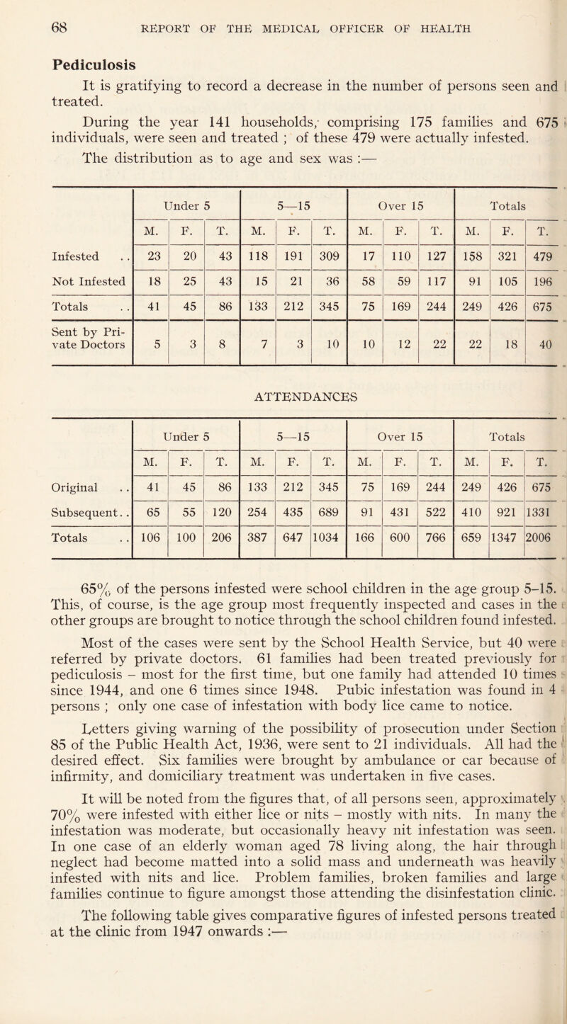 Pediculosis It is gratifying to record a decrease in the number of persons seen and treated. During the year 141 households; comprising 175 families and 675 individuals, were seen and treated ; of these 479 were actually infested. The distribution as to age and sex was :— Infested Not Infested Under 5 5—15 Over 15 Totals M. F. T. M. F. T. M. F. T. M. F. T. 23 20 43 118 191 309 17 110 127 158 321 479 18 25 43 15 21 36 58 59 117 91 105 196 Totals 41 45 86 133 212 345 75 169 244 249 426 675 Sent by Pri¬ vate Doctors 5 3 8 7 3 10 10 12 22 22 18 40 ATTENDANCES Original Subsequent. . Under 5 5—15 Over 15 Totals M. F. T. M. F. T. M. F. T. M. F. T. 41 45 86 133 212 345 75 169 244 249 426 675 65 55 120 254 435 689 91 431 522 410 921 1331 Totals 106 100 206 387 647 1034 166 600 766 659 1347 2006 65% of the persons infested were school children in the age group 5-15. This, of course, is the age group most frequently inspected and cases in the other groups are brought to notice through the school children found infested. Most of the cases were sent by the School Health Service, but 40 were referred by private doctors. 61 families had been treated previously for pediculosis - most for the first time, but one family had attended 10 times since 1944, and one 6 times since 1948. Pubic infestation was found in 4 persons ; only one case of infestation with body lice came to notice. Detters giving warning of the possibility of prosecution under Section 85 of the Public Health Act, 1936, were sent to 21 individuals. All had the desired effect. Six families were brought by ambulance or car because of infirmity, and domiciliary treatment was undertaken in five cases. It will be noted from the figures that, of all persons seen, approximately 70% were infested with either lice or nits - mostly with nits. In many the infestation was moderate, but occasionally heavy nit infestation was seen. In one case of an elderly woman aged 78 living along, the hair through neglect had become matted into a solid mass and underneath was heavily infested with nits and lice. Problem families, broken families and large families continue to figure amongst those attending the disinfestation clinic. The following table gives comparative figures of infested persons treated at the clinic from 1947 onwards :—