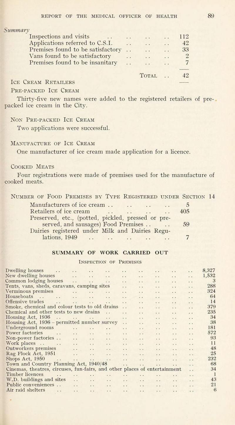 Summary Inspections and visits .. .. .. .. 112 Applications referred to C.S.I. . . . . . . 42 Premises found to be satisfactory . . . . . . 33 Vans found to be satisfactory . . . . . . 2 Premises found to be insanitary . . . . . . 7 Total .. 42 Ice Cream Retailers — Pre-packed Ice Cream Thirty-five new names were added to the registered retailers of pre-„ packed ice cream in the City. Non Pre-packed Ice Cream Two applications were successful. Manufacture of Ice Cream One manufacturer of ice cream made application for a licence. Cooked Meats Four registrations were made of premises used for the manufacture of cooked meats. Number of Food Premises by Type Registered under Section 14 Manufacturers of ice cream . . . . . . . . 5 Retailers of ice cream . . . . . . . . 405 Preserved, etc., (potted, pickled, pressed or pre¬ served, and sausages) Food Premises . . . . 59 Dairies registered under Milk and Dairies Regu¬ lations, 1949 . . . . . . . . . . 7 SUMMARY OF WORK CARRIED OUT Inspection of Premises Dwelling houses . . . . . . . . . . . . . . . . . . 8,327 New dwelling houses . . . . . . . . . . . . . . . . 1,532 Common lodging houses . . . . . . . . . . . . . . . . 3 Tents, vans, sheds, caravans, camping sites . . . . . . . . . . 288 Verminous premises . . . . . . . . . . . . . . . . 324 Houseboats . . . . . . . . . . . . . . . . . . . . 64 Offensive trades . . . . . . . . . . . . . . . . . . 14 Smoke, chemical and colour tests to old drains . . . . . . . . . . 379 Chemical and other tests to new drains . . . . . . . . . . . . 235 Housing Act, 1936 . . . . . . . . . . . . . . . . . . 34 Housing Act, 1936 - permitted number survey . . . . . . . . . . 38 Underground rooms . . . . . . . . . . . . . . . . 181 Power factories . . . . . . . . . . . . . . . . . . 572 Non-power factories . . . . . . . . . . . . . . . . . . 93 Work places . . . . . . . . . . . . . . . . . . . . 11 Outworkers premises . . . . . . . . . . . . . . . . 48 Rag Flock Act, 1951 . . . . . . . . . . . . . . . . 25 Shops Act, 1950 . . . . . . . . . . . . . . . . . . 232 Town and Country Planning Act, 1940/48 . . . . . . . . . . 68 Cinemas, theatres, circuses, fun-fairs, and other places of entertainment . . 34 Timber licences . . . . . . . . . . . . . . . . . . 1 W.D. buildings and sites . . . . . . . . . . . . . . . . 43 Public conveniences . . . . . . . . . . . . . . . . . . 21 Air raid shelters . . . . . . . . . . . . . . . . . . 6