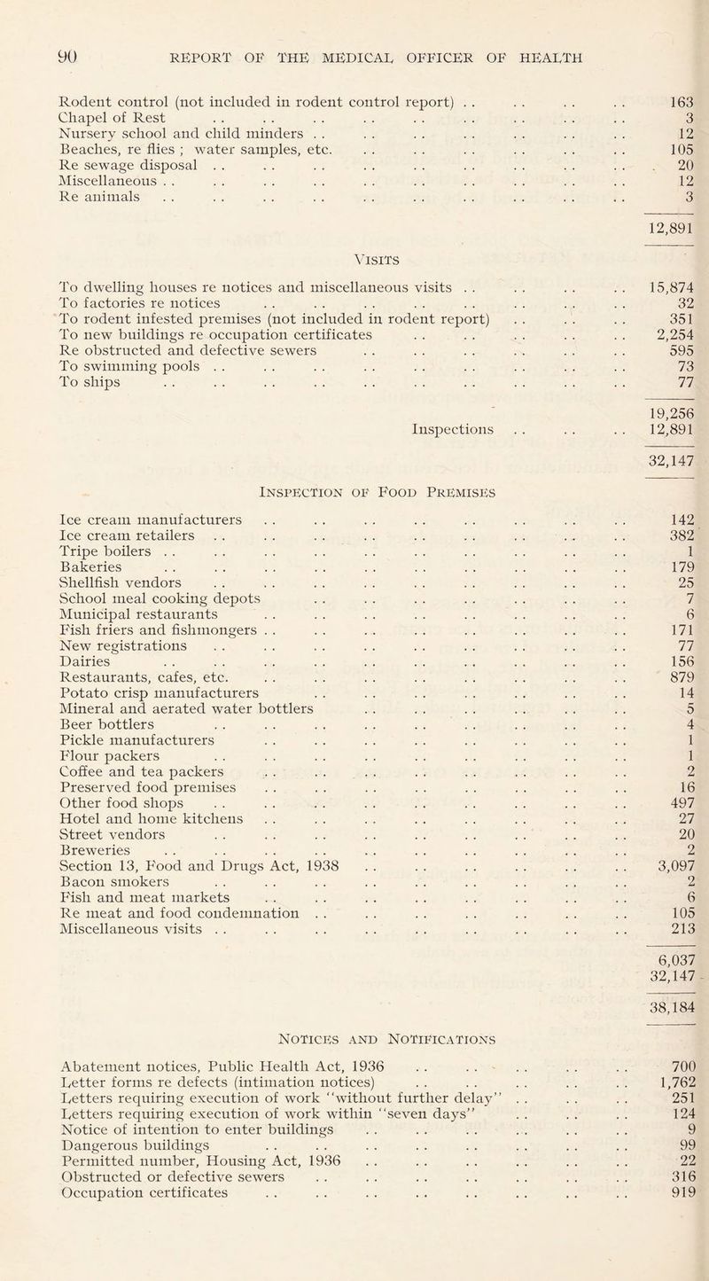 Rodent control (not included in rodent control report) . . . . . . . . 163 Chapel of Rest . . . . . . . . . . . . . . . . . . 3 Nursery school and child minders . . . . . . . . . . . . . . 12 Beaches, re flies ; water samples, etc. . . . . . . . . . . . . 105 Re sewage disposal . . . . . . . . . . . . . . . . . . .20 Miscellaneous . . . . . . . . . . . . . . . . . . . . 12 Re animals . . . . . . . . . . . . . . . . . . . . 3 12,891 Visits To dwelling houses re notices and miscellaneous visits . . . . . . . . 15,874 To factories re notices . . . . . . . . . . . . . . . . 32 To rodent infested premises (not included in rodent report) . . . . . . 351 To new buildings re occupation certificates . . . . . . . . . . 2,254 Re obstructed and defective sewers . . . . . . . . . . . . 595 To swimming pools . . . . . . . . . . . . . . . . . . 73 To ships . . . . . . . . . . . . . . . . . . . . 77 19,256 Inspections . . . . . . 12,891 32,147 Inspection of Food Premises Ice cream manufacturers . . . . . . . . . . . . . . . . 142 Ice cream retailers . . . . . . . . . . . . . . . . . . 382 Tripe boilers . . . . . . . . . . . . . . . . . . . . 1 Bakeries . . . . . . . . . . . . . . . . . . . . 179 Shellfish vendors . . . . . . . . . . . . . . . . . . 25 School meal cooking depots . . . . . . . . . . . . . . 7 Municipal restaurants . . . . . . . . . . . . . . . . 6 Fish friers and fishmongers . . . . . . . . . . . . . . . . 171 New registrations . . . . . . . . . . . . . . . . . . 77 Dairies . . . . . . . . . . . . . . . . . . . . 156 Restaurants, cafes, etc. . . . . . . . . . . . . . . . . 879 Potato crisp manufacturers . . . . . . . . . . . . . . 14 Mineral and aerated water bottlers . . . . . . . . . . . . 5 Beer bottlers . . . . . . . . . . . . . . . . . . 4 Pickle manufacturers . . . . . . . . . . . . . . . . 1 Flour packers . . . . . . . . . . . . . . . . . . 1 Coffee and tea packers . . . . . . . . . . . . . . . . 2 Preserved food premises . . . . . . . . . . . . . . . . 16 Other food shops . . . . . . . . . . . . . . . . . . 497 Hotel and home kitchens . . . . . . . . . . . . . . . . 27 Street vendors . . . . . . . . . . . . . . . . . . 20 Breweries . . . . . . . . . . . . . . . . . . . . 2 Section 13, B'ood and Drugs Act, 1938 . . . . . . . . . . . . 3,097 Bacon smokers . . . . . . . . . . . . . . . . . . 2 Fish and meat markets . . . . . . . . . . . . . . . . 6 Re meat and food condemnation . . . . . . . . . . . . . . 105 Miscellaneous visits .. .. .. .. .. .. .. .. .. 213 6,037 32,147 38,184 Notices and Notifications Abatement notices. Public Health Act, 1936 . . . . - . . . . . . 700 Letter forms re defects (intimation notices) . . . . . . . . . . 1,762 Letters requiring execution of work “without further delay’’ . . . . . . 251 Letters requiring execution of work within “seven days’’ . . . . . . 124 Notice of intention to enter buildings . . . . . . . . . . . . 9 Dangerous buildings . . . . . . . . . . . . . . . . 99 Permitted number, Housing Act, 1936 . . . . . . . . . . . . 22 Obstructed or defective sewers . . . . . . . . . . . . . . 316 Occupation certificates .. .. .. .. .. .. .. .. 919