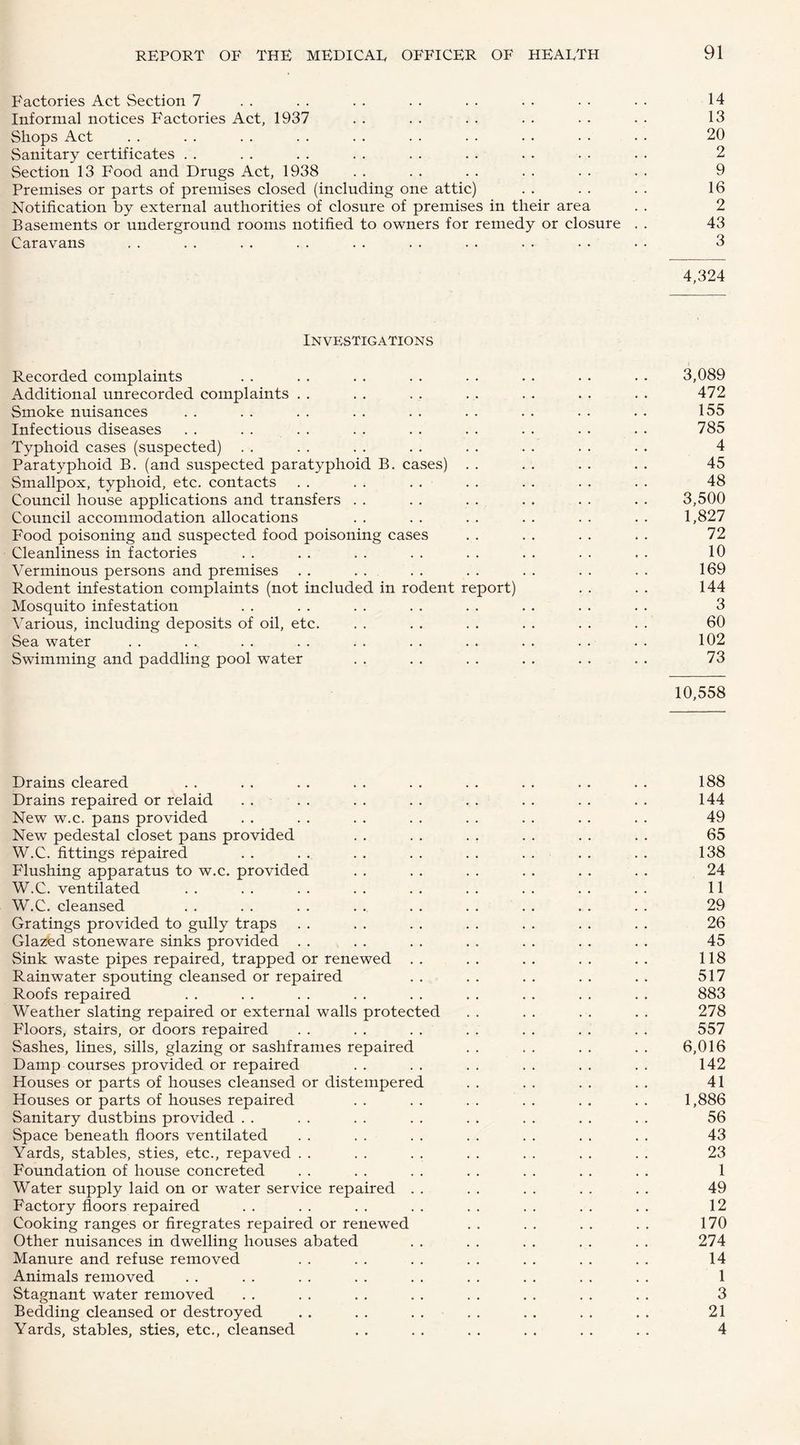 Factories Act Section 7 .. .. .. .. .. .. •• •• 14 Informal notices Factories Act, 1937 . . . . . . . . . . . . 13 Shops Act .. . . .. . . .. . . . . . . • • • • 20 Sanitary certificates . . . . . . . . . . . . . . . . . . 2 Section 13 Food and Drugs Act, 1938 . . . . . . . . . . . . 9 Premises or parts of premises closed (including one attic) . . . . . . 16 Notification by external authorities of closure of premises in their area . . 2 Basements or underground rooms notified to owners for remedy or closure . . 43 Caravans .. .. .. . . . . . . . . . . . . • • 3 4,324 Investigations Recorded complaints . . . . . . . . . . . . . . . • 3,089 Additional unrecorded complaints . . . . . . . . . . . . . . 472 Smoke nuisances . . . . . . . . . . . . . . . . . . 155 Infectious diseases . . . . . . . . . . . . . . . . . . 785 Typhoid cases (suspected) . . . . . . . . . . . . . . . . 4 Paratyphoid B. (and suspected paratyphoid B. cases) . . . . . . . . 45 Smallpox, typhoid, etc. contacts . . . . . . . . . . . . . . 48 Council house applications and transfers . . . . . . . . . . . . 3,500 Council accommodation allocations . . . . . . . . . . . . 1,827 Food poisoning and suspected food poisoning cases . . . . . . . . 72 Cleanliness in factories . . . . . . . . . . . . . . . . 10 Verminous persons and premises . . . . . . . . . . . . . . 169 Rodent infestation complaints (not included in rodent report) . . . . 144 Mosquito infestation . . . . . . . . . . . . . . . . 3 Various, including deposits of oil, etc. . . . . . . . . . . . . 60 Sea water . . . . . . . . . . . . . . . . . . . . 102 Swimming and paddling pool water . . . . . . . . . . . . 73 10,558 Drains cleared . . . . . . . . . . . . . . . . . . 188 Drains repaired or relaid . . . . . . . . . . . . . . . . 144 New w.c. pans provided . . . . . . . . . . . . . . . . 49 New pedestal closet pans provided . . . . . . . . . . . . 65 W.C. fittings repaired . . . . . . . . . . . . . . . . 138 P'lushing apparatus to w.c. provided . . . . . . . . . . . . 24 W.C. ventilated . . . . . . . . . . . . . . . . . . 11 W.C. cleansed . . . . . . . . . . . . . . . . . . 29 Gratings provided to gully traps . . . . . . . . . . . . . . 26 Glazted stoneware sinks provided . . . . . . . . . . . . . . 45 Sink waste pipes repaired, trapped or renewed .. .. .. .. .. 118 Rainwater spouting cleansed or repaired .. .. .. .. .. 517 Roofs repaired . . . . . . . . . . . . . . . . . . 883 Weather slating repaired or external walls protected . . . . . . . . 278 Floors, stairs, or doors repaired . . . . . . . . . . . . . . 557 Sashes, lines, sills, glazing or sashframes repaired . . . . . . . . 6,016 Damp courses provided or repaired . . . . . . . . . . . . 142 Houses or parts of houses cleansed or distempered . . . . . . . . 41 Houses or parts of houses repaired . . . . . . . . . . . . 1,886 Sanitary dustbins provided . . . . . . . . . . . . . . . . 56 Space beneath floors ventilated . . . . . . . . . . . . . . 43 Yards, stables, sties, etc., repaved . . . . . . . . . . . . . . 23 Foundation of house concreted . . . . . . . . . . . . . . 1 Water supply laid on or water service repaired . . . . . . . . . . 49 Factory floors repaired . . . . . . . . . . . . . . . . 12 Cooking ranges or firegrates repaired or renewed . . . . . . . . 170 Other nuisances in dwelling houses abated . . . . . . . . . . 274 Manure and refuse removed . . . . . . . . . . . . . . 14 Animals removed . . . . . . . . . . . . . . . . . . 1 Stagnant water removed . . . . . . . . . . . . . . . . 3 Bedding cleansed or destroyed . . . . . . . . . . . . . . 21 Yards, stables, sties, etc., cleansed . . . . . . . . . . . . 4