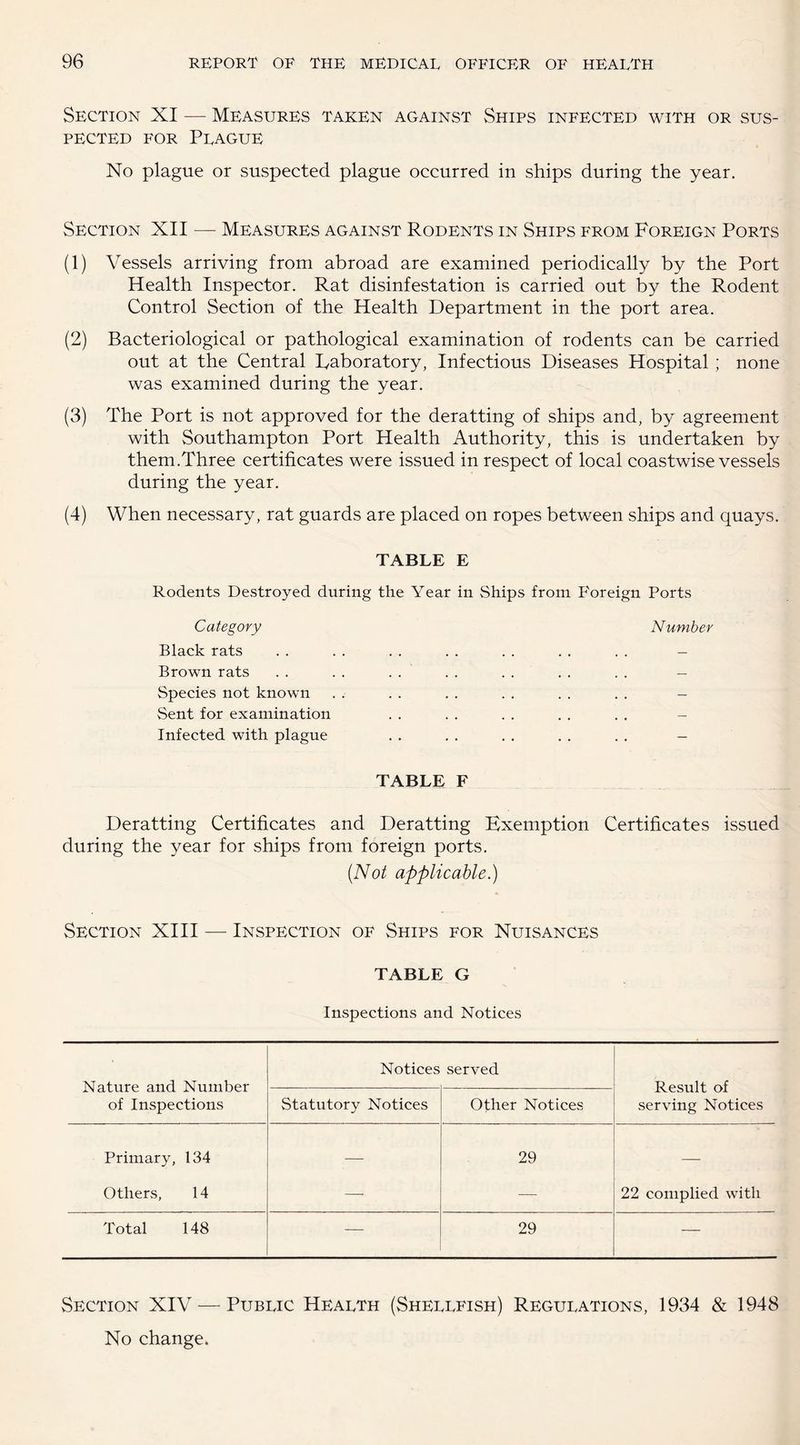 Section XI — Measures taken against Ships infected with or sus¬ pected for Plague No plague or suspected plague occurred in ships during the year. Section XII — Measures against Rodents in Ships from Foreign Ports (1) Vessels arriving from abroad are examined periodically by the Port Health Inspector. Rat disinfestation is carried out by the Rodent Control Section of the Health Department in the port area. (2) Bacteriological or pathological examination of rodents can be carried out at the Central Raboratory, Infectious Diseases Hospital ; none was examined during the year. (3) The Port is not approved for the deratting of ships and, by agreement with Southampton Port Health Authority, this is undertaken by them.Three certificates were issued in respect of local coastwise vessels during the year. (4) When necessary, rat guards are placed on ropes between ships and quays. TABLE E Rodents Destroyed during the Year in Ships from Foreign Ports Category Number Black rats . . . . . . . . . . . . . . — Brown rats . . . . . . . . . . . . . . - Species not known . . . . . . . . . . . . - Sent for examination . . . . . . . . . . - Infected with plague . . . . . . . . . . - TABLE F Deratting Certificates and Deratting Exemption Certificates issued during the year for ships from foreign ports. (Not applicable.) Section XIII — Inspection of Ships for Nuisances TABLE G Inspections and Notices Nature and Number of Inspections Notices served Result of serving Notices Statutory Notices Other Notices Primary, 134 — 29 — Others, 14 — — 22 complied with Total 148 — 29 — Section XIV — Public Health (Shellfish) Regulations, 1934 & 1948