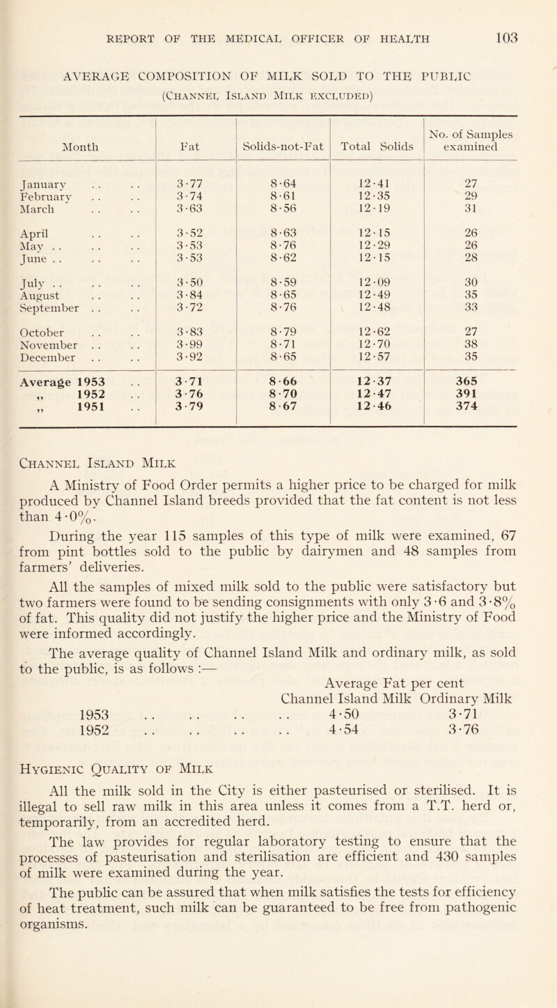 AVERAGE COMPOSITION OF MILK SOLD TO THE PUBLIC (Channel Isrand Mirk excluded) Month Fat Solids-not-PAat Total Solids No. of Samples examined January 3-77 8-64 12-41 27 February 3-74 8-61 12-35 29 March 3-63 8-56 12-19 31 April 3-52 8-63 12-15 26 May . . 3 • 53 8-76 12-29 26 June. 3-53 8-62 12-15 28 July. 3-50 8-59 12-09 30 August 3-84 8-65 12-49 35 September . . 3-72 8-76 12-48 33 October 3-83 8-79 12-62 27 November 3-99 8-71 12-70 38 December 3-92 8-65 12-57 35 Average 1953 3 71 8-66 12 37 365 „ 1952 3-76 8-70 12 47 391 „ 1951 3-79 8-67 12 46 374 Channel Island Milk A Ministry of Food Order permits a higher price to be charged for milk produced by Channel Island breeds provided that the fat content is not less than 4 -0%. During the year 115 samples of this type of milk were examined, 67 from pint bottles sold to the public by dairymen and 48 samples from farmers’ deliveries. All the samples of mixed milk sold to the public were satisfactory but two farmers were found to be sending consignments with only 3-6 and 3*8% of fat. This quality did not justify the higher price and the Ministry of Food were informed accordingly. The average quality of Channel Island Milk and ordinary milk, as sold to the public, is as follows :— Average Fat per cent Channel Island Milk Ordinary Milk 1953 . 4-50 3-71 1952 . 4 -54 3-76 Hygienic Quality of Milk All the milk sold in the City is either pasteurised or sterilised. It is illegal to sell raw milk in this area unless it comes from a T.T. herd or, temporarily, from an accredited herd. The law provides for regular laboratory testing to ensure that the processes of pasteurisation and sterilisation are efficient and 430 samples of milk were examined during the year. The public can be assured that when milk satisfies the tests for efficiency of heat treatment, such milk can be guaranteed to be free from pathogenic organisms.