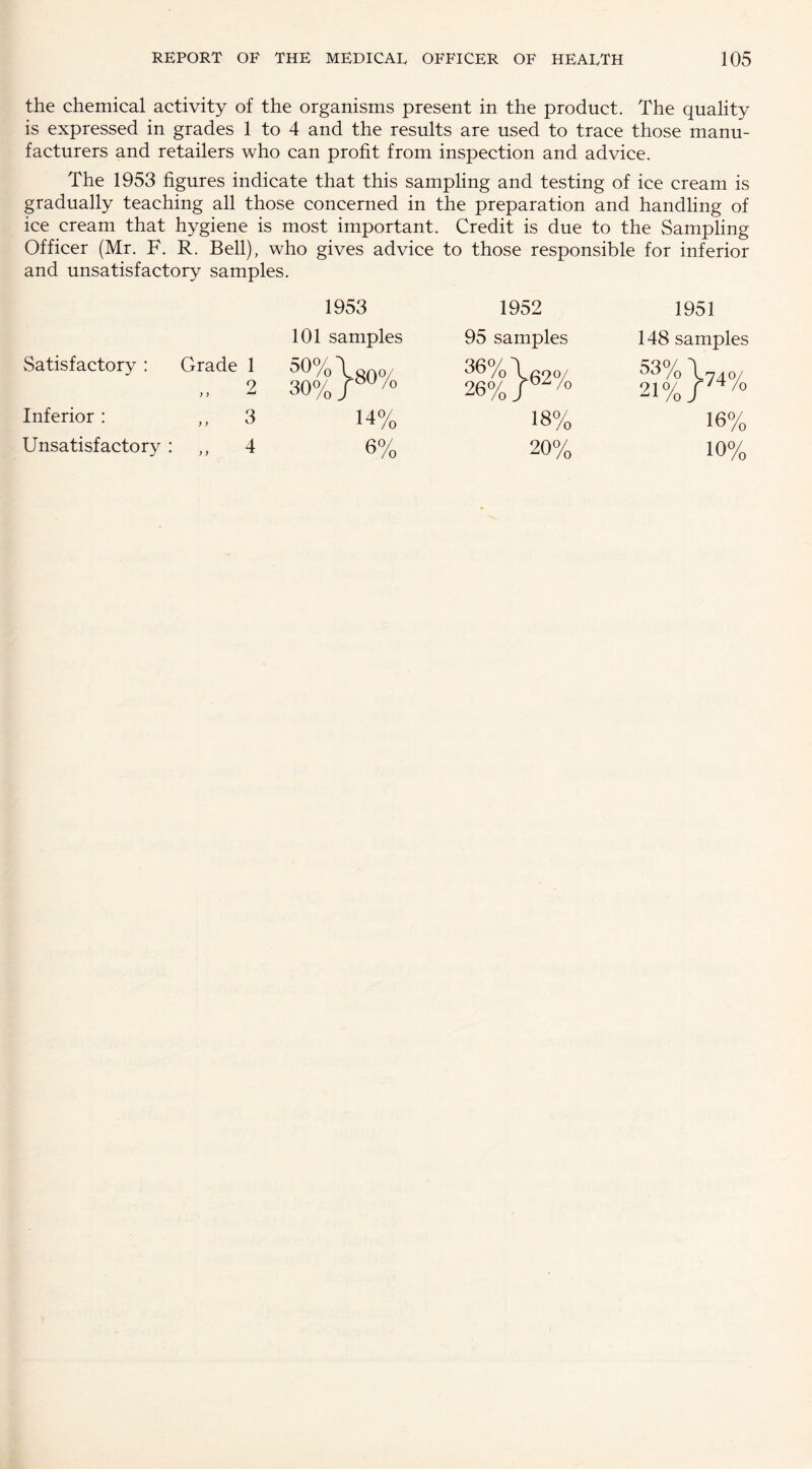 the chemical activity of the organisms present in the product. The quality is expressed in grades 1 to 4 and the results are used to trace those manu¬ facturers and retailers who can profit from inspection and advice. The 1953 figures indicate that this sampling and testing of ice cream is gradually teaching all those concerned in the preparation and handling of ice cream that hygiene is most important. Credit is due to the Sampling Officer (Mr. F. R. Bell), who gives advice to those responsible for inferior and unsatisfactory samples. 1953 1952 1951 101 samples Satisfactory : Grade 1 50%\on0/ „ 2 30%/^U/o 95 samples 148 samples Inferior : Unsatisfactory : 3 4