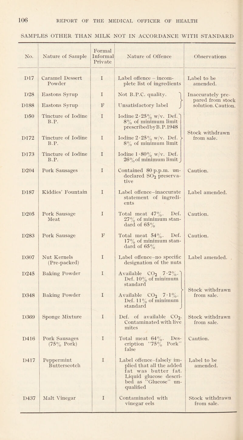 SAMPLES OTHER THAN MIRK NOT IN ACCORDANCE WITH STANDARD No. Nature of Sample Formal Informal Private Nature of Offence Observations D17 D28 D188 D50 D172 D173 D204 D187 D205 D283 D307 D245 D348 D369 D416 D417 D437 Caramel Dessert Powder Eastons Syrup Eastons Syrup Tincture of Iodine B.P. Tincture of Iodine B.P. Tincture of Iodine B.P. Pork Sausages Kiddies’ Fountain Pork Sausage Meat Pork Sausage Nut Kernels (Pre-packed) Baking Powder Baking Powder Sponge Mixture Pork Sausages (75% Pork) Peppermint Butterscotch Malt Vinegar I F I Label offence - incom¬ plete list of ingredients Not B.P.C. quality. Unsatisfactory label Iodine 2-25% w/v. Def, 8% of minimum limit prescribedby B. P. 1948 Iodine 2-25% w/v. Def. 8% of minimum limit Iodine 1 -80% w/v. Def. 26% of minimum limit ^ Contained 80 p.p.m. un¬ declared S02 preserva¬ tive Label offence-inaccurate statement of ingredi¬ ents Total meat 47%. Def. 27% of minimum stan¬ dard of 65% Total meat 54%. Def. 17 % of minimum stan¬ dard of 65% Label offence-no specific designation of the nuts Available Def. 10% standard C02 7-2%.' , of minimum Available C02 7-1%. Def. 11 % of minimum standard Def. of available C02. Contaminated with live mites Total meat 64%. cription false Des- 75% Pork” Label offence-falsely im¬ plied that all the added fat was butter fat. Liquid glucose descri¬ bed as “Glucose” un¬ qualified Contaminated with vinegar eels Label to be amended. Inaccurately pre¬ pared from stock solution. Caution. Stock withdrawn from sale. Caution. Label amended. Caution. Caution. Label amended. Stock withdrawn from sale. Stock withdrawn from sale. Caution. Label to be amended. Stock withdrawn from sale.