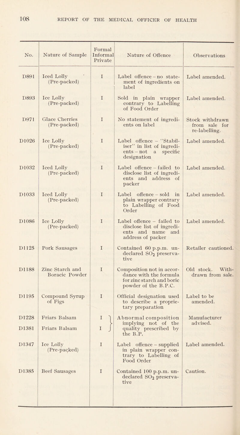 No. Nature of Sample Formal Informal Private Nature of Offence D891 Iced Lolly (Pre-packed) I Label offence - no state¬ ment of ingredients on label D893 Ice Lolly (Pre-packed) I Sold in plain wrapper contrary to Labelling of Food Order D971 Glace Cherries (Pre-packed) I No statement of ingredi¬ ents on label D1026 D1032 D1033 D1086 D1125 D1188 D1195 D1228 D1381 D1347 D1385 Ice Lolly (Pre-packed) Iced Lolly (Pre-packed) Iced Lolly (Pre-packed) Ice Lolly (Pre-packed) Pork Sausages Zinc Starch and Boracic Powder Compound Syrup of Figs Friars Balsam Friars Balsam Ice Lolly (Pre-packed) Beef Sausages I I I I I I I I 1 > i j Label offence - “Stabil¬ iser'’ in list of ingredi¬ ents - not a specific designation Label offence - failed to disclose list of ingredi¬ ents and address of packer Label offence - sold in plain wrapper contrary to Labelling of Food Order Label offence - failed to disclose list of ingredi¬ ents and name and address of packer Contained 60 p.p.m. un¬ declared SO2 preserva¬ tive Composition not in accor¬ dance with the formula for zinc starch and boric powder of the B.P.C. Official designation used to describe a proprie¬ tary preparation Abnormal composition implying not of the quality prescribed by the B.P. I Label offence — supplied in plain wrapper con¬ trary to Labelling of Food Order I Contained 100 p.p.m. un¬ declared SO2 preserva¬ tive Observations Label amended. Label amended. Stock withdrawn from sale for re-labelling. Label amended. Label amended. Label amended. Label amended. Retailer cautioned. Old stock. With¬ drawn from sale. Label to be amended. Manufacturer advised. Label amended. Caution.