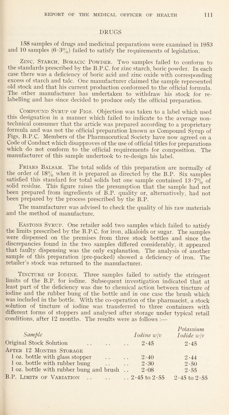 DRUGS 158 samples of drugs and medicinal preparations were examined in 1953 and 10 samples (6-3%) failed to satisfy the requirements of legislation. Zinc, Starch, Boracic Powder. Two samples failed to conform to the standards prescribed by the B.P.C. for zinc starch, boric powder. In each case there was a deficiency of boric acid and zinc oxide with corresponding excess of starch and talc. One manufacturer claimed the sample represented old stock and that his current production conformed to the official formula. The other manufacturer has undertaken to withdraw his stock for re¬ labelling and has since decided to produce only the official preparation. Compound Syrup of Figs. Objection was taken to a label which used this designation in a manner which failed to indicate to the average non¬ technical consumer that the article was prepared according to a proprietary formula and was not the official preparation known as Compound Syrup of Figs, B.P.C. Members of the Pharmaceutical Society have now agreed on a Code of Conduct which disapproves of the use of official titles for preparations which do not conform to the official requirements for composition. The manufacturer of this sample undertook to re-design his label. Friars Balsam. The total solids of this preparation are normally of the order of 18% when it is prepared as directed by the B.P. Six samples satisfied this standard for total solids but one sample contained 13-7% of solid residue. This figure raises the presumption that the sample had not been prepared from ingredients of B.P. quality or, alternatively, had not been prepared by the process prescribed by the B.P. The manufacturer was advised to check the quality of his raw materials and the method of manufacture. Eastons Syrup. One retailer sold two samples which failed to satisfy the limits prescribed by the B.P.C. for iron, alkaloids or sugar. The samples were dispensed on the premises from three stock bottles and since the discrepancies found in the two samples differed considerably, it appeared that faulty dispensing was the only explanation. The analysis of another sample of this preparation (pre-packed) showed a deficiency of iron. The retailer’s stock was returned to the manufacturer. Tincture of Iodine. Three samples failed to satisfy the stringent limits of the B.P. for iodine. Subsequent investigation indicated that at least part of the deficiency was due to chemical action between tincture of iodine and the rubber bung of the bottle and in one case the brush which was included in the bottle. With the co-operation of the pharmacist, a stock solution of tincture of iodine was transferred to three containers with different forms of stoppers and analysed after storage under conditions, after 12 months. The results were as follows :— typical retail Potassium Sample Iodine w/v Iodide w/v Original Stock Solution After 12 Months Storage 2-45 2*45 1 oz. bottle with glass stopper 2-40 2*44 1 oz. bottle with rubber bung 2-30 2*50 1 oz. bottle with rubber bung and brush . . 2-08 2*55 B.P. Eimits of Variation 2-45 to 2-55 2*45 to 2*55