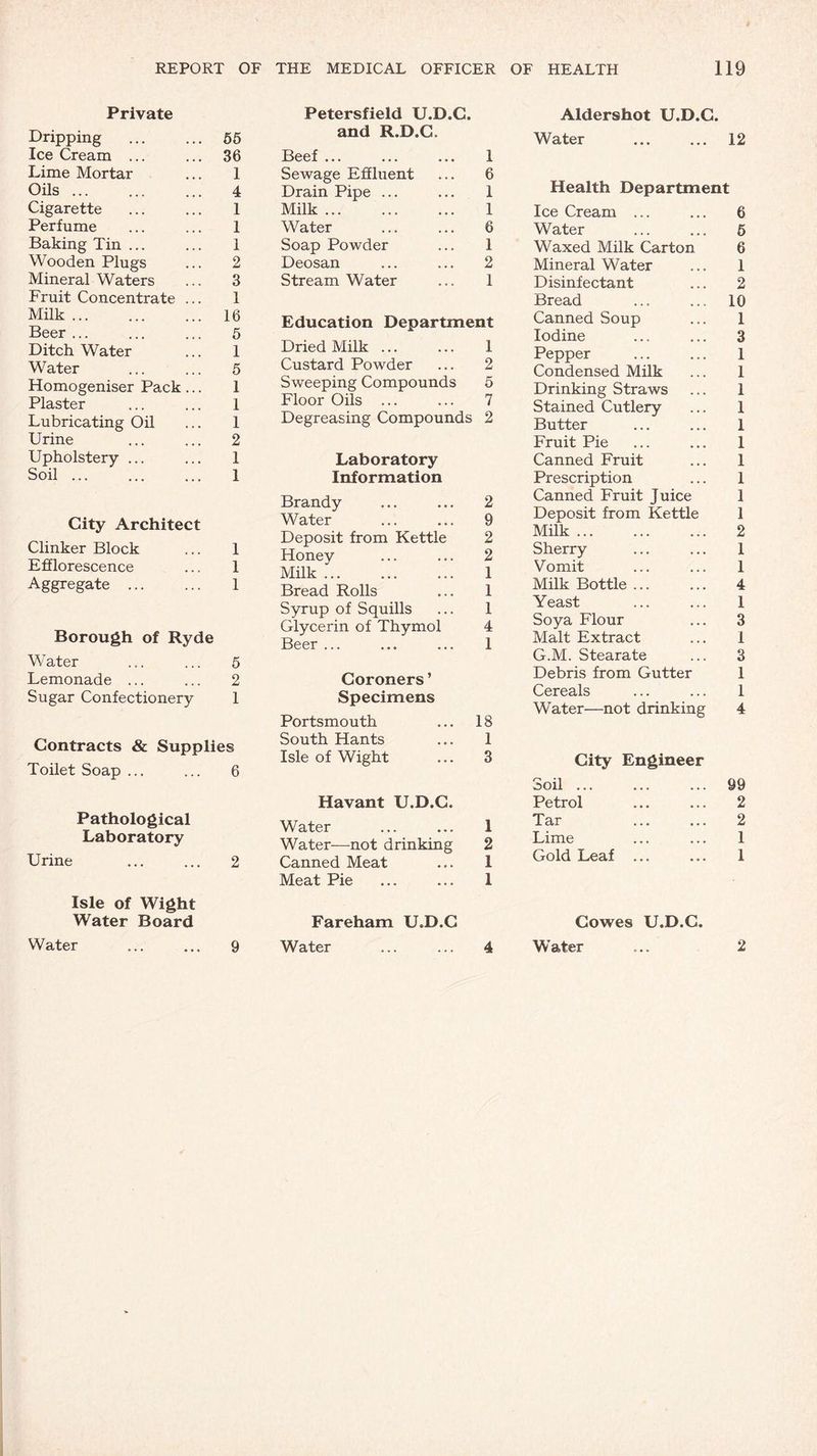 Private Dripping . 55 Ice Cream ... ... 36 Lime Mortar ... 1 Oils ... ... ... 4 Cigarette . 1 Perfume ... ... 1 Baking Tin... ... 1 Wooden Plugs ... 2 Mineral Waters ... 3 Fruit Concentrate ... 1 Milk. 16 Beer ... ... ... 5 Ditch Water ... 1 Water ... ... 5 Homogeniser Pack... 1 Plaster ... ... 1 Lubricating Oil ... 1 Urine ... ... 2 Upholstery ... ... 1 Soil ... ... ... 1 City Architect Clinker Block ... 1 Efflorescence ... 1 Aggregate . 1 Borough of Ryde Water ... ... 5 Lemonade ... ... 2 Sugar Confectionery 1 Contracts & Supplies Toilet Soap ... ... 6 Pathological Laboratory Urine ... ... 2 Isle of Wight Water Board Water ... ... 9 Petersfield U.D.C. and R.D.C. Beef ... ... ... 1 Sewage Effluent ... 6 Drain Pipe ... ... 1 Milk. 1 Water ... ... 6 Soap Powder ... 1 Deosan ... ... 2 Stream Water ... 1 Education Department Dried Milk. 1 Custard Powder ... 2 Sweeping Compounds 5 Floor Oils ... ... 7 Degreasing Compounds 2 Laboratory Information Brandy ... ... 2 Water ... ... 9 Deposit from Kettle 2 Honey ... ... 2 Milk ... ... ... 1 Bread Rolls ... 1 Syrup of Squills ... 1 Glycerin of Thymol 4 Beer ... ... ... 1 Coroners’ Specimens Portsmouth ... 18 South Hants ... 1 Isle of Wight ... 3 Havant U.D.C. Water ... ... 1 Water—not drinking 2 Canned Meat ... 1 Meat Pie ... ... 1 Fareham U.D.C Water ... ... 4 Aldershot U.D.C. Water . 12 Health Department Ice Cream ... ... 6 Water ... ... 5 Waxed Milk Carton 6 Mineral Water ... 1 Disinfectant ... 2 Bread ... ... 10 Canned Soup ... 1 Iodine ... ... 3 Pepper ... ... 1 Condensed Milk ... 1 Drinking Straws ... 1 Stained Cutlery ... 1 Butter ... ... 1 Fruit Pie ... ... 1 Canned Fruit ... 1 Prescription ... 1 Canned Fruit Juice 1 Deposit from Kettle 1 Milk. 2 Sherry ... ... 1 Vomit ... ... 1 Milk Bottle ... ... 4 Yeast ... ... 1 Soya Flour ... 3 Malt Extract ... 1 G.M. Stearate ... 3 Debris from Gutter 1 Cereals ... ... 1 Water—not drinking 4 City Engineer Soil ... ... ... 99 Petrol ... ... 2 Tar 2 Lime ... ... 1 Gold Leaf ... ... 1 Cowes U.D.C. Water ... 2