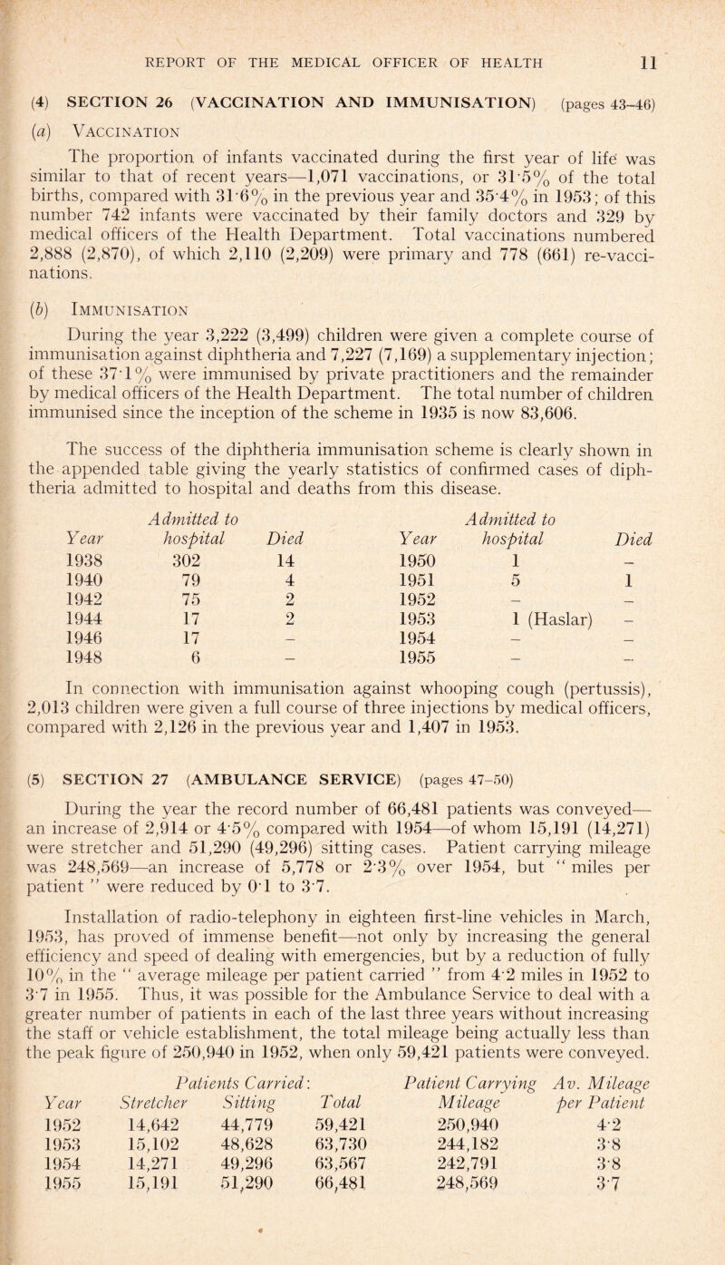 (4) SECTION 26 (VACCINATION AND IMMUNISATION) (pages 43-46) (a) Vaccination The proportion of infants vaccinated during the first year of life was similar to that of recent years—-1,071 vaccinations, or 3T5% of the total births, compared with 3T6% in the previous year and 35-4% in 1953; of this number 742 infants were vaccinated by their family doctors and 329 by medical officers of the Health Department. Total vaccinations numbered 2,888 (2,870), of which 2,110 (2,209) were primary and 778 (661) re-vacci¬ nations. (b) Immunisation During the year 3,222 (3,499) children were given a complete course of immunisation against diphtheria and 7,227 (7,169) a supplementary injection; of these 37 T% were immunised by private practitioners and the remainder by medical officers of the Health Department. The total number of children immunised since the inception of the scheme in 1935 is now 83,606. The success of the diphtheria immunisation scheme is clearly shown in the appended table giving the yearly statistics of confirmed cases of diph¬ theria admitted to hospital and deaths from this disease. Year Admitted to hospital Died Year Admitted to hospital Died 1938 302 14 1950 1 — 1940 79 4 1951 5 1 1942 75 2 1952 — — 1944 17 2 1953 1 (Haslar) — 1946 17 — 1954 — — 1948 6 — 1955 — — In connection with immunisation against whooping cough (pertussis), 2,013 children were given a full course of three injections by medical officers, compared with 2,126 in the previous year and 1,407 in 1953. (5) SECTION 27 (AMBULANCE SERVICE) (pages 47-50) During the year the record number of 66,481 patients was conveyed— an increase of 2,914 or 4-5% compared with 1954—-of whom 15,191 (14,271) were stretcher and 51,290 (49,296) sitting cases. Patient carrying mileage was 248,569—an increase of 5,778 or 2\3% over 1954, but “ miles per patient ” were reduced by 0T to 37. Installation of radio-telephony in eighteen first-line vehicles in March, 1953, has proved of immense benefit—-not only by increasing the general efficiency and speed of dealing with emergencies, but by a reduction of fully 10% in the “ average mileage per patient earned ” from 42 miles in 1952 to 3'7 in 1955. Thus, it was possible for the Ambulance Service to deal with a greater number of patients in each of the last three years without increasing the staff or vehicle establishment, the total mileage being actually less than the peak figure of 250,940 in 1952, when only 59,421 patients were conveyed. Patients Carried'. Patient Carrying Av. Mileage Year Stretcher Sitting Total Mileage per Patient 1952 14,642 44,779 59,421 250,940 4 2 1953 15,102 48,628 63,730 244,182 3-8 1954 14,271 49,296 63,567 242,791 3-8 1955 15,191 51,290 66,481 248,569 37 *
