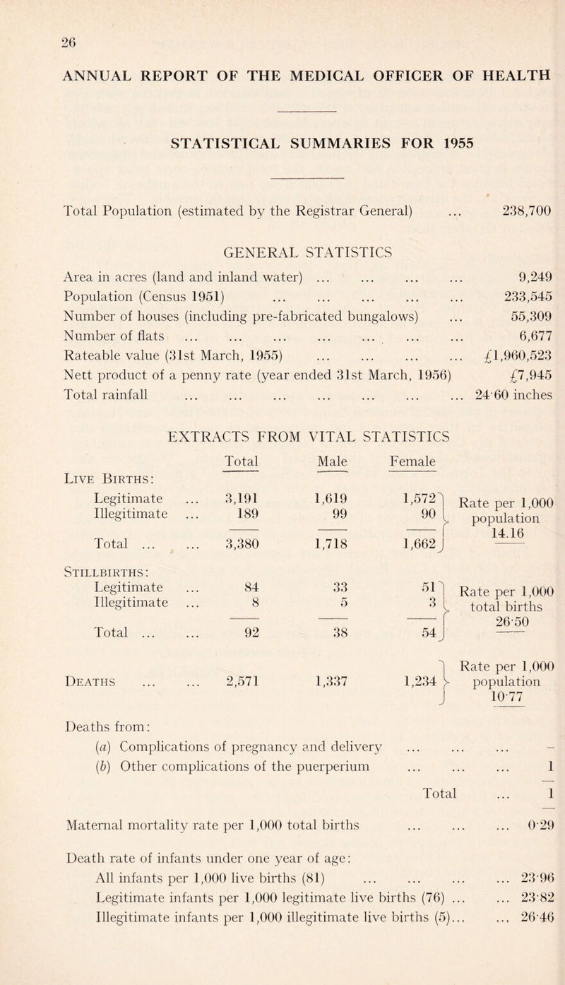 ANNUAL REPORT OF THE MEDICAL OFFICER OF HEALTH STATISTICAL SUMMARIES FOR 1955 Total Population (estimated by the Registrar General) ... 238,700 GENERAL STATISTICS Area in acres (land and inland water) ... ... ... ... 9,249 Population (Census 1951) ... ... ... ... ... 233,545 Number of houses (including pre-fabricated bungalows) ... 55,309 Number of flats ... ... ... ... ... ... ... 6,677 Rateable value (31st March, 1955) ... ... ... ... £1,960,523 Nett product of a penny rate (year ended 31st March, 1956) £7,945 Total rainfall ... ... ... ... ... ... ... 24-60 inches EXTRACTS FROM VITAL STATISTICS Live Births: Total Male Female Legitimate 3,191 1,619 1 >572^1 Rate per 1,000 Illegitimate 189 99 L population 1 14.16 Total ... 3,380 1,718 1,662 J Stillbirths: Legitimate 84 33 1 Rate per 1,000 Illegitimate 8 5 o 1 l total births f 26-50 Total ... ... 92 38 54 J Rate per 1,000 Deaths Deaths from: 2,571 1,337 1,234 J- population J 10-77 (a) Complications of pregnancy and delivery (b) Other complications of the puerperium ... ... ... 1 Total ... 1 Maternal mortality rate per 1,000 total births Death rate of infants under one year of age: All infants per 1,000 live births (81) Legitimate infants per 1,000 legitimate live births (76) ... Illegitimate infants per 1,000 illegitimate live births (5)... 029 23 96 23-82 26-46