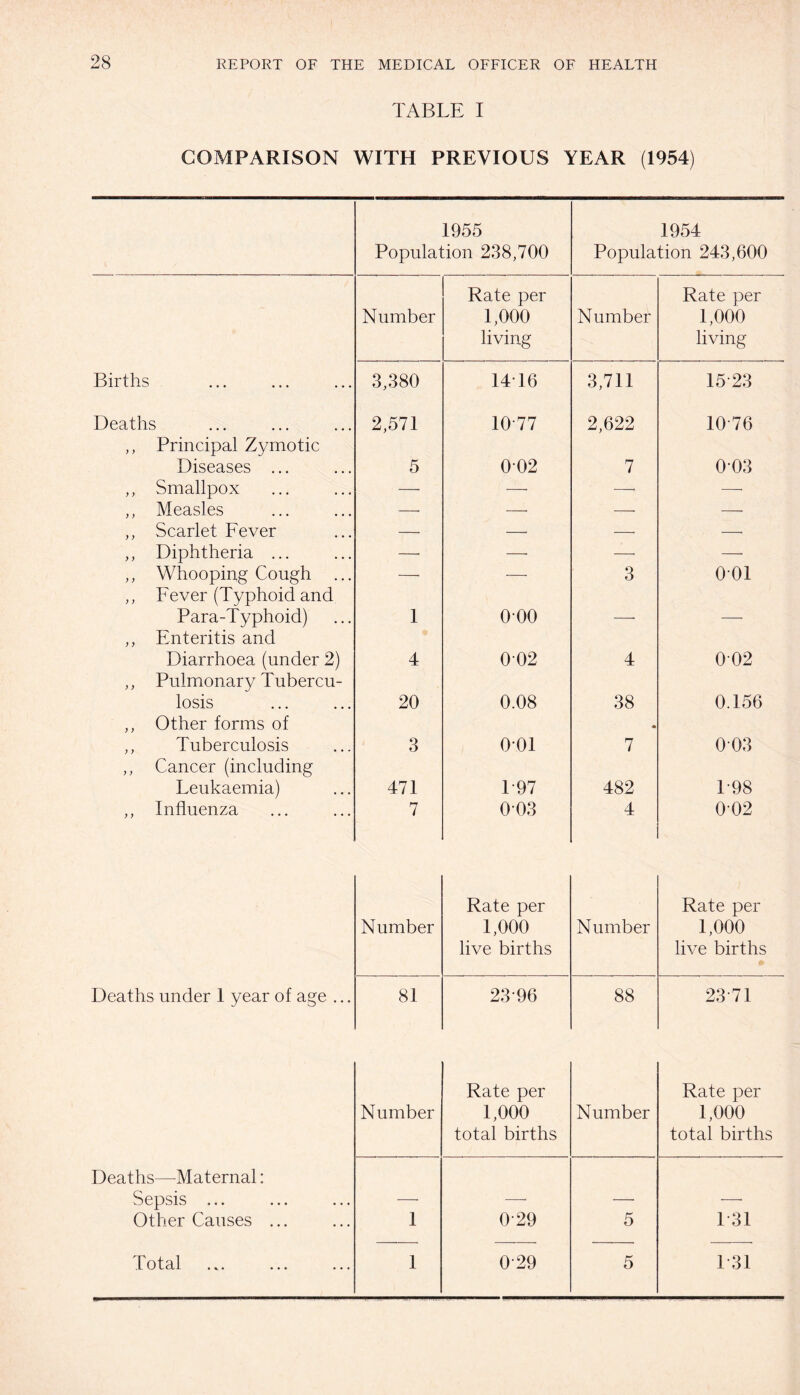 TABLE I COMPARISON WITH PREVIOUS YEAR (1954) 1955 Population 238,700 1954 Population 243,600 Number Rate per 1,000 living Number Rate per 1,000 living Births 3,380 1416 3,711 15 23 Deaths ,, Principal Zymotic 2,571 10 77 2,622 10*76 Diseases ... 5 0-02 7 003 ,, Smallpox —■ — —• — ,, Measles —■ —• —■ —• ,, Scarlet Fever —■ — —• —■ ,, Diphtheria ... —■ —• —• — ,, Whooping Cough ... ,, Fever (Typhoid and -• -- 3 001 Para-Typhoid) ,, Enteritis and 1 000 -• — Diarrhoea (under 2) ,, Pulmonary Tubercu- 4 002 4 002 losis ,, Other forms of 20 0.08 38 0.156 ,, Tuberculosis ,, Cancer (including 3 001 7 003 Leukaemia) 471 197 482 1*98 ,, Influenza 7 003 4 0'02 Rate per Rate per Number 1,000 Number 1,000 live births live births Deaths under 1 year of age ... 81 2396 88 2371 Number Rate per 1,000 total births Number Rate per 1,000 total births Deaths—Maternal: Sepsis ... Other Causes ... 1 0-29 5 1 31 .Total . v. ... ... 1 029 5 1 31