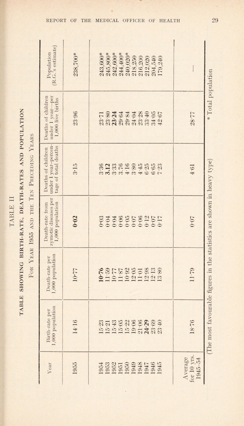 W PQ < H (The most favourable figures in the statistics are shown in heavy type) * Total population