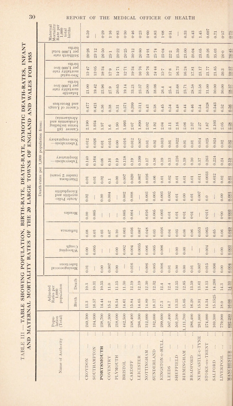 TABLE III — TABLE SHOWING POPULATION, BIRTH-RATE, DEATH-RATE, ZYMOTIC DEATH-RATES, INFANT 10 10 O' fa O fa CO fa fa c £ Q Z <1 Q Z < fa 0 z fa fa o co & o fa 0 fa fa o <s fa ffi fa fa O CO fa fa •< fa >< h K®H fa fa fa O £ z fa fa fa % Q Z <