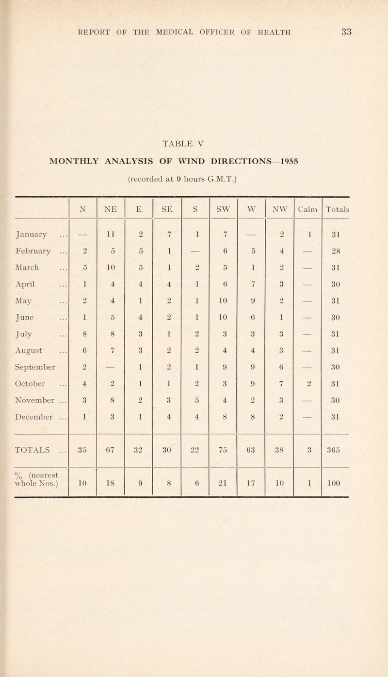 TABLE V MONTHLY ANALYSIS OF WIND DIRECTIONS—1955 (recorded at 9 hours G.M.T.) N NE E SE S SW W NW Calm Totals January — 11 2 7 1 7 •—■ 2 1 31 February ... 2 5 5 1 — 6 5 4 —- 28 March 5 10 5 1 2 5 1 2 — 31 April 1 4 4 4 1 6 7 3 — 30 May 2 4 1 2 1 10 9 2 —- 31 J une 1 5 4 2 1 10 6 1 — 30 July 8 8 3 1 2 3 3 3 — 31 August 6 7 3 2 2 4 4 3 —- 31 September 2 — 1 2 1 9 9 6 — 30 October 4 2 1 1 2 3 9 7 2 31 November ... 3 8 2 3 5 4 2 3 — 30 December ... 1 3 1 4 4 8 8 2 —■ 31 TOTALS ... 35 67 32 30 22 75 63 38 3 365 % (nearest whole Nos.) 10 18 9 8 6 21 17 10 1 100