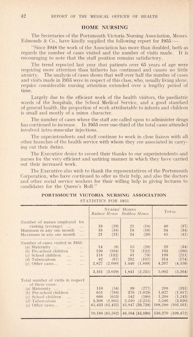 HOME NURSING The Secretaries of the Portsmouth Victoria Nursing Association, Messrs. Edmonds & Co., have kindly supplied the following report for 1955:— “Since 1948 the work of the Association has more than doubled, both as regards the number of cases visited and the number of visits made. It is encouraging to note that the staff position remains satisfactory. The trend reported last year that patients over 65 years of age were requiring more attention than hitherto has continued and causes no little anxiety. The analysis of cases shows that well over half the numbei of cases and visits made in 1955 were in respect of this class, who, usually living alone, require considerable nursing attention extended over a lengthy period of time. Largely due to the efficient work of the health visitors, the paediatric wards of the hospitals, the School Medical Service, and a good standard of general health, the proportion of work attributable to infants and children is small and mostly of a minoi character. The number of cases wheie the staff are called upon to administer drugs has continued to increase. In 1955 over one-third of the total, cases attended involved intra-muscular injections. The superintendents and staff continue to work in close liaison with all- other branches of the health service with whom they are associated in carry¬ ing out their duties. The Executive desire to record their thanks to our superintendents and nurses for the very efficient and untiring manner in which they have carried out their increased work. The Executive also wish to thank the representatives of the Portsmouth Corporation, who have cor tinned to offer us their help, and also the doctors and other social service workers for their willing help in giving lectures to candidates for the Queen’s Roll.” PORTSMOUTH VICTORIA NURSING ASSOCIATION STATISTICS FOR 1955 Nurses’ Radnor House Homes Beddow House Total Number of nurses employed for visiting (average) 19 (19) 21 (18) 40 (37) Minimum in any one month 16 (18) 18 (16) 34 (34) Maximum in any one month 21 (21) 24 (20) 45 (41) Number of cases visited in 1955: (a) Maternity ... 14 (6) 15 (28) 29 (34) (b) Pre-school children 120 (164) 73 (122) 193 (286) (c) School children 118 (132) 81 (79) 199 (211) (d) Tuberculosis 82 (67) 232 (107) 314 (174) (e) Other cases... 2,827 (2,660) 1,440 (1,899) 4,267 (4,559) 3,161 (3,029) 1,841 (2,235) 5,002 (5,264) Total number of visits in respect of these cases: (a) Maternity ... 110 (54) 99 (277) 209 (331) (b) Pre-school children 651 (788) 376 (1,029) 1,027 (1,817) (c) Schoolchildren 666 (653) 542 (590) 1,208 (1,243) (d) Tuberculosis 3,306 (1,665) 2,240 (2,255) 5,546 (3,920) (e) Other cases... 65,433 (62,422) 42,847 (39,739) 108,280 (102,161) 70,166 (65,582) 46,104 (43,890) 116,270 (109,472)
