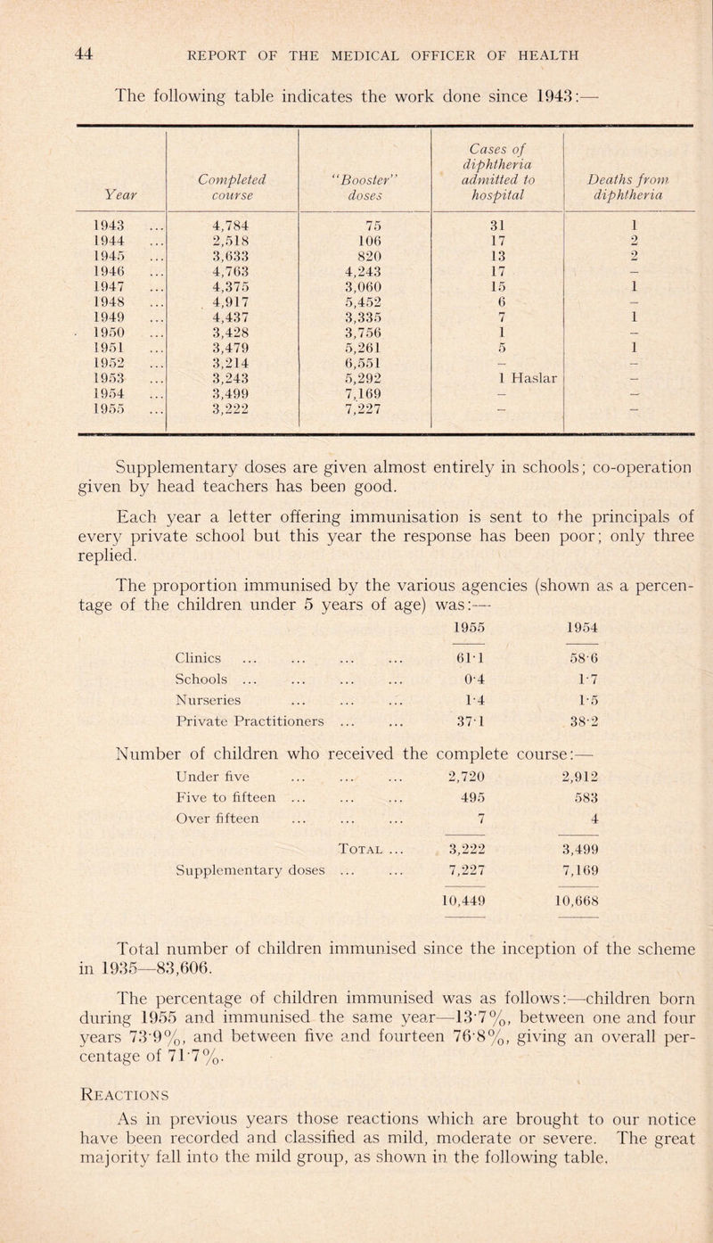The following table indicates the work done since 1943:—- Year Completed course “Booster” doses Cases of diphtheria admitted to hospital Deaths from diphtheria 1943 4,784 75 31 1 1944 2,518 106 17 2 1945 3,633 820 13 2 1946 4,763 4,243 17 — 1947 4,375 3,060 15 1 1948 4,917 5,452 6 - 1949 4,437 3,335 7 1 • 1950 3,428 3,756 1 — 1951 3,479 5,261 5 1 1952 3,214 6,551 — — 1953 3,243 5,292 1 Haslar — 1954 3,499 7,169 — — 1955 3,222 7,227 ■—• — Supplementary doses are given almost entirely in schools; co-operation given by head teachers has been good. Each year a letter offering immunisation is sent to the principals of every private school but this year the response has been poor; only three replied. The proportion immunised by the various agencies (shown as a percen- tage of the children under 5 years of age) was:— 1955 1954 Clinics 611 58-6 Schools ... 04 1'7 Nurseries P4 1-5 Private Practitioners 37 1 38-2 Number of children who received the complete course:—- Under five 2,720 2,912 Five to fifteen ... 495 583 Over fifteen 7 4 Total ... 3,222 3,499 Supplementary doses ... 7,227 7,169 10,449 10,668 Total number of children immunised since the inception of the scheme in 1935—83,606. The percentage of children immunised was as follows:—-children born during 1955 and immunised the same year—-13*7%, between one and four years 73*9%, and between five and fourteen 76-8%, giving an overall per¬ centage of 71'7%. Reactions As in previous years those reactions which are brought to our notice have been recorded and classified as mild, moderate or severe. The great majority fall into the mild group, as shown in the following table.
