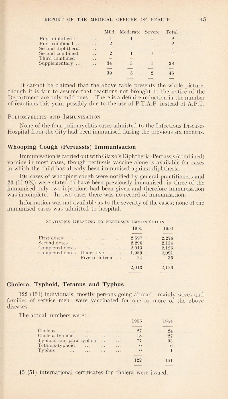 Mild Moderate Severe Total First diphtheria 1 1 — 2 First combined ... 2 — — 2 Second diphtheria — — — — Second combined 2 I 1 4 Third combined ... — — — — Supplementary ... 34 3 1 38 39 5 2 46 It cannot be claimed that the above table presents the whole picture, though it is fair to assume that reactions not brought to the notice of the Department are only mild ones. There is a definite reduction in the number of reactions this year, possibly due to the use of P.T.A.P. instead of A.P.T. Poliomyelitis and Immunisation None of the four poliomyelitis cases admitted to the Infectious Diseases Hospital from the City had been immunised during the pievious six months. Whooping Cough (Pertussis) Immunisation Immunisation is carried out with Glaxo’s Diphtheria-Pertussis (combined) vaccine in most cases, though pertussis vaccine alone is available for cases in which the child has already been immunised against diphtheria. 194 cases of whooping cough were notified by general practitioners and 23 (11*9%) were stated to have been previously immunised; in three of the immunised only two injections had been given and theiefore immunisation was incomplete. In two cases there was no record of immunisation. Information was not available as to the severity of the cases; none of the immunised cases was admitted to hospital. Statistics Relating to Pertussis Immunisation 1955 1954 First doses 2,597 2,276 Second doses ... 2,296 2,134 Completed doses 2,013 2,126 Completed doses: Under five 1,989 2,091 Five to fifteen ... 24 35 2,013 2,126 Cholera, Typhoid, Tetanus and Typhus 122 (151) individuals, mostly persons going abroad—-mainly wive, and families of service men—-were vaccinated foi one or more of the above diseases. The actual numbers were:— 1955 1954 Cholera 27 24 Cholera-typhoid 18 27 Typhoid and para-typhoid ... 77 93 Tetanus-typhoid 0 6 Typhus 0 1 122 151