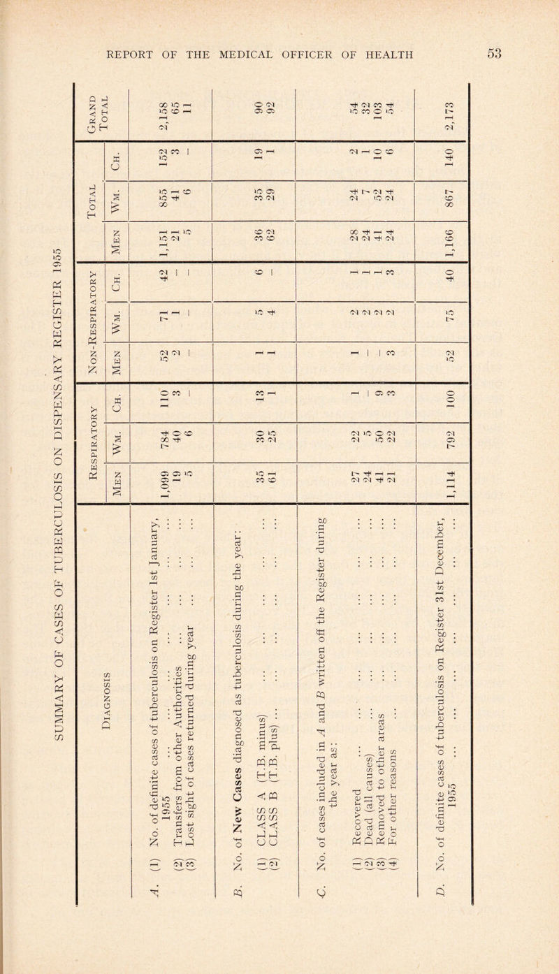 SUMMARY OF CASES OF TUBERCULOSIS ON DISPENSARY REGISTER 1955