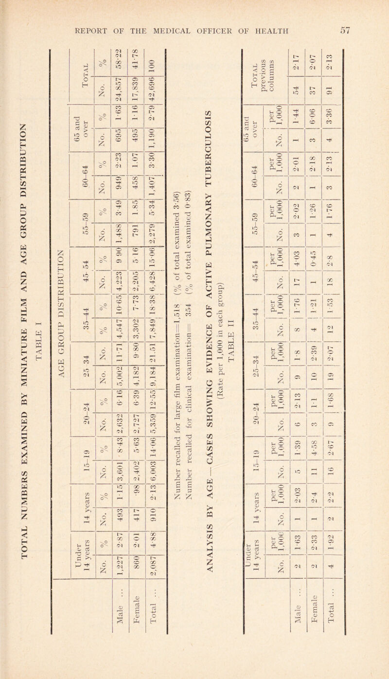 TOTAL NUMBERS EXAMINED BY MINIATURE FILM AND AGE GROUP DISTRIBUTION 1 Z !'• of « d ^ d CD d k. id o 05 05 05 z 1 05 00 I- No. 05 CD id 00 05 id 05 55- i 00 ^ l 05 6 00 05 1- 6 a X Z o HH H \0 CT'' 05 id id d O +-> i—) d -+-> O HH Z Z Z cm \0 \0 id PQ P LO Z Z \0 H H 3,30 d 0 d 0 pq Pi r-H o rH • rH HH 4H < o o t- 00 id cd cd H z H CO Z rH 05 rH <M C • r—1 g H • rH a o lO CM CM oH cd cd CM No. o ©_ 00 pH OO rH X <D X 03 id 05 a r—H cd 0 CD 05 id rH CO id cd nO CD CD 01 CD d CM rH bo in r-H O 1 - O CM o CM CO CD i> <N i— 05 id CO cd r—H H Jh O z 0 H—1 CM of id HH d | CO CO 0 H CD 0 CD r—H 05 rH do ib rH r—H cd 0 <D rH d 0 03 1 LO i—H rH Ol CO Jh No. O CD o 0 0 in CD Vh CD co” of c£ Z d HH -Q IO oo CO d cn M d CD _ r—, 05 rH d d \0 cO- rH Ol Z Z Z co I - 0 H r—A * 05 rr rH O z H 05 t rH 00 W 00 o GO \0 i-i H cd d d ® . CM Ol d [- 1 o I hJ rH o z CM <M^ CD 00 00 0 rH CM . 03 : CD oj H __| cd •-1 d HH cd HH § CD z 0 H m HH CO o z u Q W PQ P pq Z § z p Pm > G z !h be o CD d Q Z W o pq Z Z > z 0 z HH £ O as W m z w < u z o PQ cn HH CO P z < d CD Ph <D ■7M d Z c H r—I oi o <M co CM ,u (Dd id co 05 CD CD d d 03 O H O CO Cd - rH CD CO d CD cd > - >d 0 03 O O rH pH H ' Ph - 01 CM CM O No CM rH CO 0 Ol cd CD CD O O Ol 1 - 05 Ol rH pH xo id co id 03 O 0 GO H H 0 Ol 1 6 Z rH rH LO P. - rH r p*H 10 No rH 0 Lh O 05 t- 03 O GO CO O -34 Pw Ol 01 id Ol 6 05 O 05 Z rH H 0 Vi O CO GO 03 O rH rH CD H Ol CL, ' Ol r-H 1 O Ol No 1 CD co 05. 0 (X) U O 05 I — 03 O cd id CD 1—1 Ph - rH H Ol i 1 10 rH No id rH CD r*H 0 CO Li O H m 03 O 0 01 Vh cd CD - 01 Ol Ol 03 1 xb H 6 rH rH 01 rH z 0 I (H O CO co Ol in CD O CD CO 05 H Dh cd cd Ph - 1—1 rH Ol r-H ■d 13 d H P 1—1 No 01 Ol CD d 1—t cd d a CD Z d +j o H
