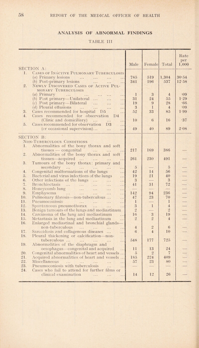 ANALYSIS OF ABNORMAL FINDINGS TABLE III Rate per Male Female Total 1,000 QT?rTTm\T A • 1. Cases of Inactive Pulmonary Tuberculosis (a) Primary lesions 785 519 1,304 30-54 2. (b) Post-primary lesions Newly Discovered Cases of Active Pul- 341 196 537 12-58 monary Tuberculosis (a) Primary ... ... . 1 3 4 •09 (b) Post primary—Unilateral ... 31 24 55 1-29 (c) Post primary—Bilateral 19 9 28 •66 id) Pleural effusions 3 1 4 09 3. Cases recommended for hospital D5 52 33 85 P99 4. Cases recommended for observation D4 (Clinic and domiciliary) 10 6 16 •37 5. Cases recommended for observation D3 (or occasional supervision)... 49 40 89 2-08 SECTION B: Non-Tuberculous Conditions 1. Abnormalities of the bony thorax and soft tissues — congenital 217 169 386 -—- 2. Abnormalities of the bony thorax and soft tissues—acquired ... 261 230 491 — 3. Tumours of the bony thorax: primary and secondary 5 ■—- 5 — 4. Congenital malformations of the lungs 42 14 56 — 5. Bacterial and virus infections of the lungs 19 21 40 — 6. Other infections of the lungs 3 •—■ 3 — 7. Bronchiectasis 41 31 72 — 8. Honeycomb lung — — — 9. Emphysema 142 94 236 — 10. Pulmonary fibrosis—non-tuberculous ... 47 23 70 — 11. Pneumoconiosis 1 ■—■ 1 — 12. Spontaneous pneumothorax 3 1 4 — 13. Benign tumours of the lungs and mediastinum 2 ■—• 2 — 14. Carcinoma of the lung and mediastinum 16 3 19 — 15. Metastasis in the lung and mediastinum 2 2 4 — 16. Enlarged mediastinal and bronchial glands— non-tuberculous 4 2 6 — 17. Sarcoidosis and collagenous diseases ... 6 4 10 — 18. Pleural thickening or calcification—non- tuberculous ... 548 177 725 -—■ 19. Abnormalities of the diaphragm and oesophagus—congenital and acquired 11 13 24 — 20. Congenital abnormalities of heart and vessels ... 5 2 7 — 21. Acquired abnormalities of heart and vessels ... 185 224 409 — 22. Miscellaneous 57 23 80 — 23. Pneumoconiosis with tuberculosis — -- ■—■ — 24. Cases who fail to attend for further films or clinical examination 14 12 26