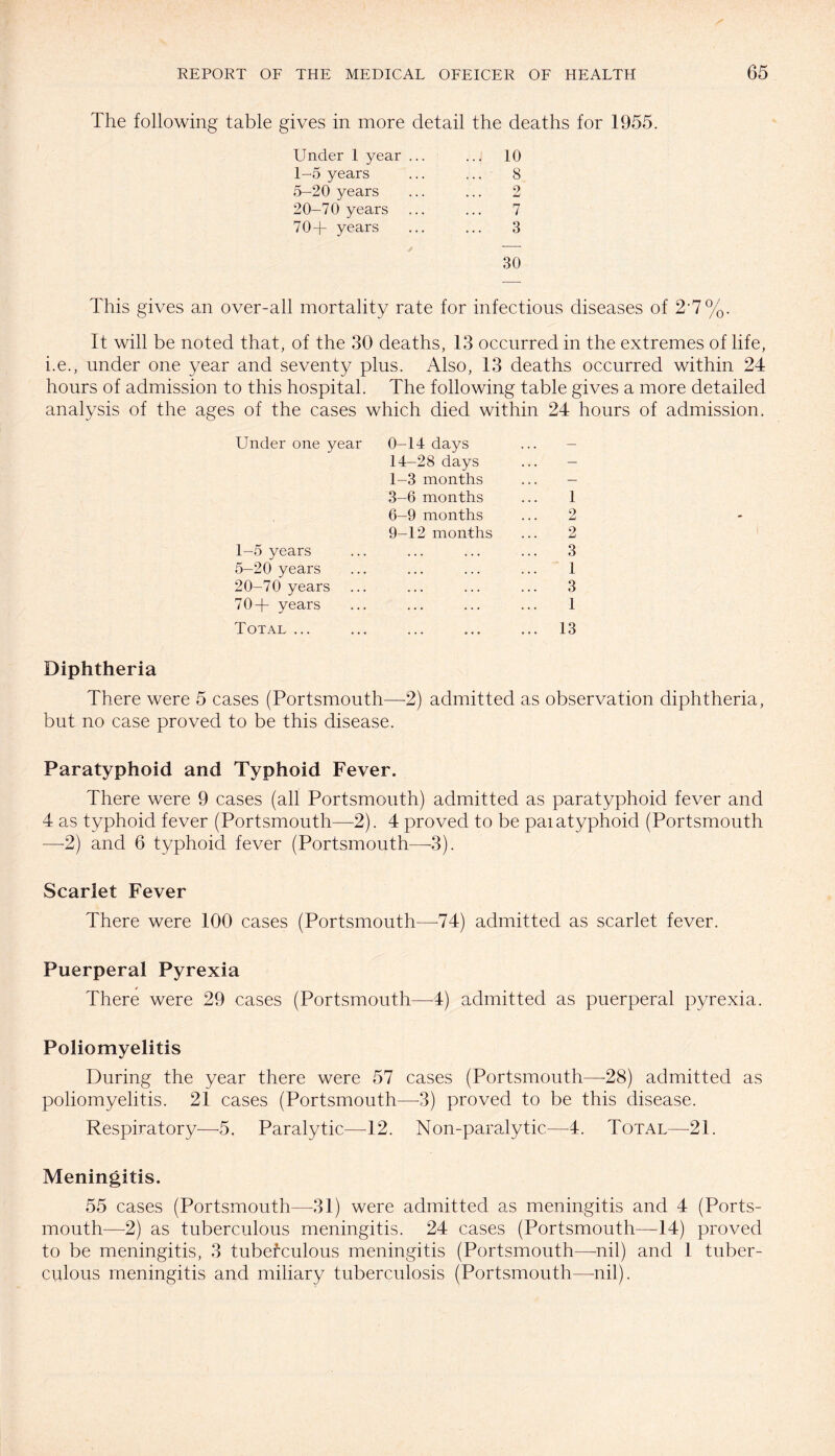 The following table gives in more detail the deaths for 1955. Under 1 year ... ... 10 1-5 years ... ... 8 5-20 years ... ... 2 20-70 years ... ... 7 70+ years ... ... 3 30 This gives an over-all mortality rate for infectious diseases of 2’7%. It will be noted that, of the 30 deaths, 13 occurred in the extremes of life, i.e., under one year and seventy plus. Also, 13 deaths occurred within 24 hours of admission to this hospital. The following table gives a more detailed analysis of the ages of the cases which died within 24 hours of admission. Under one year 0-14 days 14-28 days ... - 1-3 months ... - 3-6 months ... 1 6-9 months ... 2 9-12 months ... 2 1-5 years ... ... ... ... 3 5-20 years ... ... ... ... 1 20-70 years. 3 70+ years ... ... ... ... 1 Total ... ... ... ... ... 13 Diphtheria There were 5 cases (Portsmouth—-2) admitted as observation diphtheria, but no case proved to be this disease. Paratyphoid and Typhoid Fever. There were 9 cases (all Portsmouth) admitted as paratyphoid fever and 4 as typhoid fever (Portsmouth—2). 4 proved to be paiatyphoid (Portsmouth —-2) and 6 typhoid fever (Portsmouth—-3). Scarlet Fever There were 100 cases (Portsmouth—-74) admitted as scarlet fever. Puerperal Pyrexia There were 29 cases (Portsmouth—4) admitted as puerperal pyrexia. Poliomyelitis During the year there were 57 cases (Portsmouth—28) admitted as poliomyelitis. 21 cases (Portsmouth—3) proved to be this disease. Respiratory—5. Paralytic—12. Non-paralytic—4. Total—21. Meningitis. 55 cases (Portsmouth—31) were admitted as meningitis and 4 (Ports¬ mouth—2) as tuberculous meningitis. 24 cases (Portsmouth—14) proved to be meningitis, 3 tuberculous meningitis (Portsmouth—-nil) and 1 tuber¬ culous meningitis and miliary tuberculosis (Portsmouth—-nil).