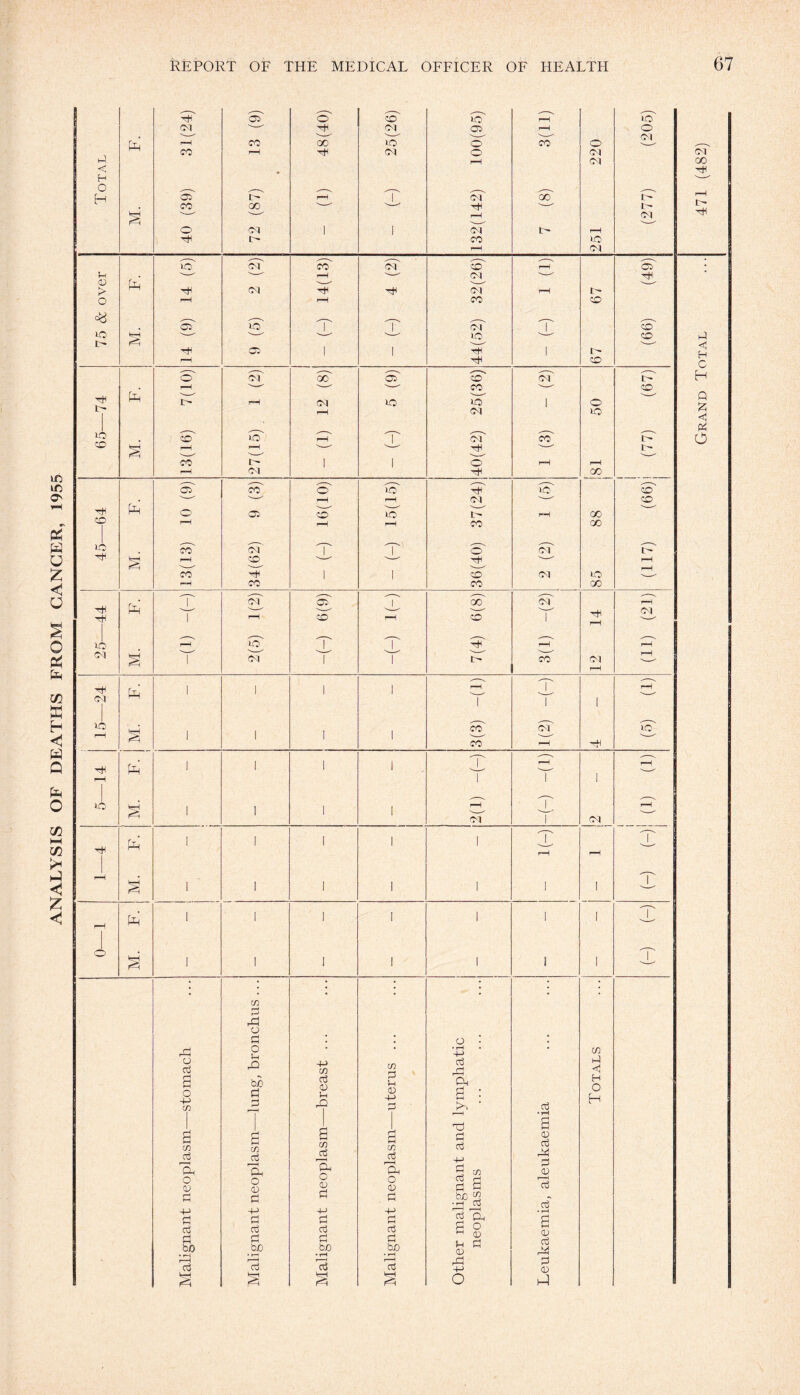 ANALYSIS OF DEATHS FROM GANGER, 1955 „—^ x^ ^^ „— ^^ ^^ ^^ 05 o CO i-O r-H LO cm ^-*' H Ol 05 r-H o ^—■ v-■' -- ___ N- cm P-i r-H CO 00 LO o CO o CO r-H H Ol o Ol p r—H Ol < H O ^^ „—v xv ,,—^ ^ ^^ ^^ H 05 i- r-H 1 Ol GO i- CO 00 v—'' H ''-^ |>j -' —■ r-H Ol -^ --' o CM 1 1 Ol r-H H C' CO i-O r-H Ol „—v ,—s ^^ ^^ ^^ ^^ 1-0 CM CO Ol CO r-H 05 u Pp '— v— r-H x— Ol --' -- K K> H 00 H Ol r-H i- O rH r-H co CO *5 ^^ ^^ ^^ ^v __^ __v 05 1-0 l 1 Ol l co LO HH --' —^ HO CO I- 05 l 1 H l I- r-H CO ^v ^ ^—s ,—^ ^^ ^^ o Ol GO 05 CO Ol I- iH ^—■ - '—^ CO ^^ CO Pp r-H Ol o uo l o 1 r-H Ol ip IO ^^ ^v ^_s ^_s ^_s ^ CO io r-H 1 Ol CO 1' § r-H r-H ’■—-* ^—' 1^ ->_- --•* v—^ CO tr- 1 1 O r-H r-H r-H cm H 00 Ph — — r-H r-H Ol v—^ co v.__ •-- V-- o 05 co lO 1- rH GO o r-H rH r-H CO GO LO ^_ ^_ _ __^ ^^ ^^ _ CO 00 1 1 O' Ol 1- § r—H CO H --' r-H v—' ^—- CO 1 1 CO Ol LO H CO CO GO ^ ,,—^ ^v ^^ ^v ^^ ^—v H Pm’ 1 CM 05 i 00 Ol rH — -- --- ^—- 14 Ol 1 r-H CD r-H CO 1 „_^ „—v ^^ ^^ ^^ „_v ^^ 25- r-H lO 1 1 H r-H rH V-/ s-- ^-- -- 1 Ol 1 1 CO Ol r-H ^^ ^^ ^^ -24 pci 1 1 1 1 r-H T 1 1 i—1 1 LO ^_ r_ ^^ CO Ol LO rH 1 1 1 1 --- --' CO r-H H ^^ ^^ ^^ pci 1 1 1 I s ct ct hH 1 ! I LO § 1 1 1 1 r-H rH Ol 1 Ol --- h Pm’ 1 1 1 1 1 rH rH 1 1 1 1 1 1 1 1 rH Pm’ 1 1 1 1 1 1 1 o . 'T 1 1 1 I 1 1 I • cn • ; • • • p rP o p ! O 1 I stomach lung, bro -breast . uterus . • iH • T-> d rjp Ph B : d Totals •S r-1 • rH £ cn rd cl Tb s g cn A e m u 6 cn u p d AH g cn CD cb P <D o CD O 0) C 0^ o O p B d P p p P '°6 H ■ rH CD d 4-> +-> 4-> +-> 1 H i-H • i—i P p p P P Ph £ d d d d P ° <D d oi bp p 'Of) • r-H H bo • T—1 p b£> • rH Pi P <D 7b d cb d T-> P (1) Hh HH O PJ Grand Total ... 471 (482)