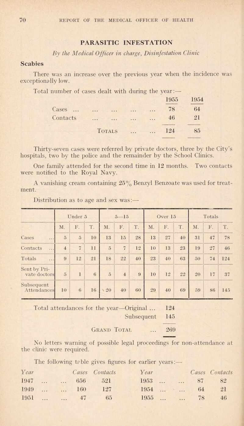 PARASITIC INFESTATION By the Medical Officer in charge, Disinfestation Clinic Scabies There was an increase over the previous year when the incidence was exceptionally low. Total number of cases dealt with during the year:— 1955 1954 Cases ... ... ... ... ... 78 64 Contacts ... ... ... ... 46 21 Totals . 124 85 Thirty-seven cases were referred by private doctors, three by the City’s hospitals, two by the police and the remainder by the School Clinics. One family attended for the second time in 12 months. Two contacts were notified to the Royal Navy. A vanishing cream containing 25% Benzyl Benzoate was used for treat¬ ment. Distribution as to age and sex was:—- l Jnder 5 5—15 C )ver 1 5 Totals M. F. T. M. F. T. M. F. T. M. F. T. Cases 5 5 10 13 15 28 13 27 40 31 47 78 Contacts 4 7 11 5 7 12 10 13 23 19 27 46 Totals 9 12 21 18 22 40 23 40 63 50 74 124 Sent by Pri¬ vate doctors 5 1 6 5 4 9 10 12 22 20 17 37 Subsequent Attendances 10 6 16 \ 20 40 60 29 40 69 59 86 145 Total attendances for the year—Original ... 124 Subsequent 145 Grand Total ... 269 No letters warning of possible legal proceedings for non-attendance at the clinic were required. The following t?ble gives figures for earlier years:—• Year Cases Contacts Year Cases Contacts 1947 ... 656 521 1953 ... 87 82 1949 ... 160 127 1954 ... 64 21 1951 ... 47 65 1955 ... 78 46