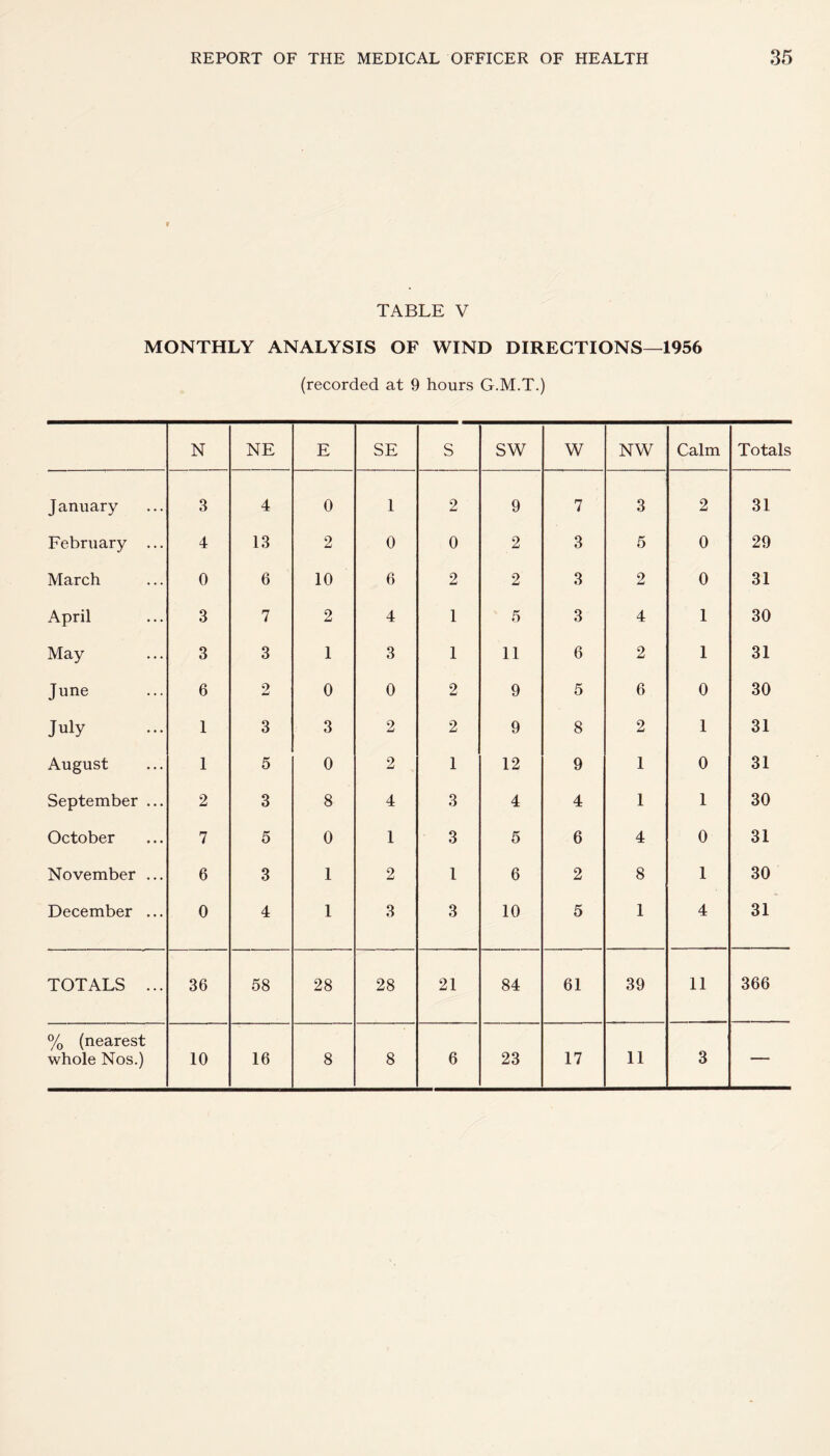 v TABLE V MONTHLY ANALYSIS OF WIND DIRECTIONS—1956 (recorded at 9 hours G.M.T.) N NE E SE S SW W NW Calm Totals J anuary 3 4 0 1 2 9 7 3 2 31 February ... 4 13 2 0 0 2 3 5 0 29 March 0 6 10 6 2 2 3 2 0 31 April 3 7 2 4 1 5 3 4 1 30 May 3 3 1 3 1 11 6 2 1 31 June 6 2 0 0 2 9 5 6 0 30 July 1 3 3 2 2 9 8 2 1 31 August 1 5 0 2 1 12 9 1 0 31 September ... 2 3 8 4 3 4 4 1 1 30 October 7 5 0 1 3 5 6 4 0 31 November ... 6 3 1 2 l 6 2 8 1 30 December ... 0 4 1 3 3 10 5 1 4 31 TOTALS ... 36 58 28 28 21 84 61 39 11 366 % (nearest whole Nos.) 10 16 8 8 6 23 17 11 3 —