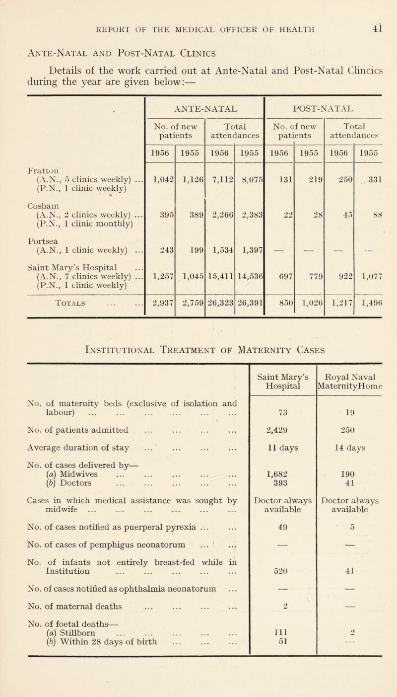 Ante-Natal and Post-Natal Clinics Details of the work carried out at Ante-Natal and Post-Natal Clincics during the year are given below:— • ante-natal POST-NATAL No. of new patients Total attendances No. o pati f new ents Total attendances 1956 1955 1956 1955 1956 1955 1956 1955 Fratlon (A.N., 5 clinics weekly) ... (P.N., I clinic weekly) • 1,042 1,126 7,112 8,075 131 219 250 s 331 Cosham (A.N., 2 clinics weekly) ... (P.N., 1 clinic monthly) 395 389 2,266 2,383 •>•) w 28 45 88 Portsea (A.N., 1 clinic weekly) ... 243 199 1,534 1,397 — ■— — — Saint Mary's Hospital (A.N., 7 clinics weekly) ... (P.N., 1 clinic weekly) 1,257 1,045 15,411 14,536 697 779 922 1,077 Totals 2,937 2,759 26,323 26,391 850 1,026 1,217 1,496 Institutional Treatment of Maternity Cases Saint Mary’s Royal Naval Hospital MaternityHom e No. of maternity beds (exclusive of isolation and labour) 73 19 No. of patients admitted 2,429 250 Average duration of stay 11 days 14 days No. of cases delivered by— (a) Mid wives 1,682 190 (b) Doctors 393 41 Cases in which medical assistance was sought by Doctor always Doctor always midwife available available No. of cases notified as puerperal pyrexia ... 49 ■ 5 No. of cases of pemphigus neonatorum ... ..1 — •— No. of infants not entirely breast-fed while in Institution 520 41 No. of cases notified as ophthalmia neonatorum — No. of maternal deaths 2 •— No. of foetal deaths— (a) Stillborn 111 <•) (b) Within 28 days of birth 51 '