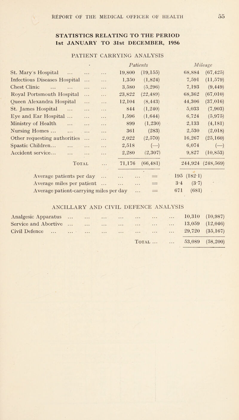 STATISTICS RELATING TO THE PERIOD 1st JANUARY TO 31st DECEMBER, 1956 PATIENT CARRYING ANALYSIS Patients Mileage St. Mary s Hospital 19,800 (19,155) 68,884 (67,425) Infectious Diseases Hospital ... 1,350 (1,824) 7,591 (11,579) Chest Clinic 3,580 (5,296) 7,193 (9,449) Royal Portsmouth Hospital ... 23,822 (22,489) 68,362 (67,010) Queen Alexandra Hospital 12,104 (8,443) 44,306 (37,016) St. James Hospital 844 (1,240) 5,033 (7,903) Eye and Ear Hospital ... 1,596 (1,644) 6,724 (5,975) Ministry of Health 899 (1,230) 2,133 (4,181) Nursing Homes ... 361 (283) 2,530 (2,018) Other requesting authorities ... 2,022 (2,570) 16,267 (25,160) Spastic Children... 2,518 (-) 6,074 (-) Accident service... 2,280 (2,307) 9,827 (10,853) Total 71,176 (66,481) 244,924 (248,569) Average patients per day ... . = 195 (182J) Average miles per patient ... ... — 3-4 (3-7) * Average patient-carrying miles per day — 671 (681) ANCILLARY AND CIVIL DEFENCE ANALYSIS 10,310 (10,987) 13,059 (12,046) 29,720 (35,167) 53,089 (58,200) Analgesic Apparatus Service and Abortive Civil Defence Total ...