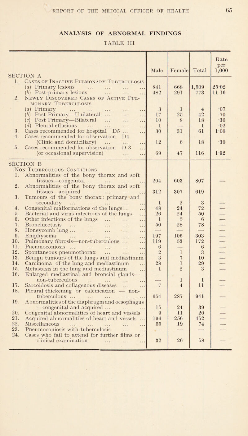 ANALYSIS OF ABNORMAL FINDINGS TABLE III SECTION A 1. Cases of Inactive Pulmonary Tuberculosis (a) Primary lesions (b) Post-primary lesions 2. Newly Discovered Cases of Active Pul¬ monary Tuberculosis (a) Primary (b) Post Primary—-Unilateral ... (c) Post Primary—Bilateral (d) Pleural effusions 3. Cases recommended for hospital D5 ... 4. Cases recommended for observation D4 (Clinic and domiciliary) 5. Cases recommended for observation D 3 (or occasional supervision) Male Female Total Rate per 1,000 841 482 3 17 10 1 30 12 69 668 291 1 25 8 31 6 47 1,509 773 4 42 18 1 61 18 116 25 02 1116 •07 •70 •30 02 100 •30 P92 SECTION B Non-Tuberculous Conditions 1. Abnormalities of the bony thorax and soft tissues-—congenital ... 204 603 807 —- 2. Abnormalities of the bony thorax and soft tissues—acquired 312 307 619 3. Tumours of the bony thorax: primary and secondary 1 2 3 — 4. Congenital malformations of the lungs... 48 24 72 — ■ 5. Bacterial and virus infections of the lungs 26 24 50 — 6. Other infections of the lungs 1 5 6 -- 7. Bronchiectasis 50 28 78 — 8. Honeycomb lung ... —■ —- —• — 9. Emphysema 197 106 303 — 10. Pulmonary fibrosis-—-non-tuberculous ... 119 53 172 — 11. Pneumoconiosis ... 6 — 6 -- 12. Spontaneous pneumothorax 2 1 3 •—• 13. Benign tumours of the lungs and mediastinum 3 7 10 — 14, Carcinoma of the lung and mediastinum 28 1 29 — 15. Metastasis in the lung and mediastinum 1 2 3 — 16. Enlarged mediastinal and broncial glands— non-tuberculous — 1 1 — 17. Sarcoidosis and collagenous diseases 7 4 11 — 18. Pleural thickening or calcification -— non- tuberculous ... 654 287 941 -- 19. Abnormalities of the diaphragm and oesophagus -—congenital and acquired ... 15 24 39 — 20. Congenital abnormalities of heart and vessels 9 11 20 — 21. Acquired abnormalities of heart and vessels ... 196 256 452 — 22. Miscellaneous 55 19 74 -- 23. Pneumoconiosis with tuberculosis — — -• — 24. Cases who fail to attend for further films or clinical examination 32 26 58 ' ' ”