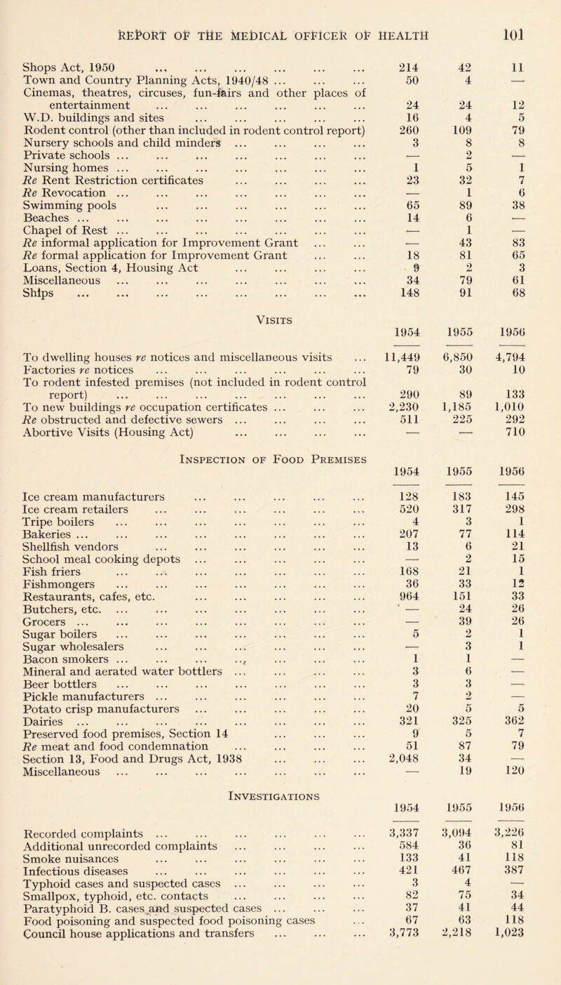 Shops Act, 1950 Town and Country Planning Acts, 1940/48 ... Cinemas, theatres, circuses, fun-fairs and other places of entertainment W.D. buildings and sites Rodent control (other than included in rodent control report) Nursery schools and child minders Private schools ... Nursing homes ... Re Rent Restriction certificates Re Revocation ... Swimming pools Beaches ... Chapel of Rest ... Re informal application for Improvement Grant Re formal application for Improvement Grant Loans, Section 4, Housing Act Miscellaneous Ships ••• ««• ... ... ... ... ... ... Visits To dwelling houses re notices and miscellaneous visits Factories re notices To rodent infested premises (not included in rodent control report) To new buildings re occupation certificates ... Re obstructed and defective sewers ... Abortive Visits (Housing Act) Inspection of Food Premises Ice cream manufacturers Ice cream retailers Tripe boilers Bakeries ... Shellfish vendors School meal cooking depots Fish friers Fishmongers Restaurants, cafes, etc. Butchers, etc. Grocers ... Sugar boilers Sugar wholesalers Bacon smokers ... Mineral and aerated water bottlers .. Beer bottlers Pickle manufacturers ... Potato crisp manufacturers Dairies Preserved food premises, Section 14 Re meat and food condemnation Section 13, Food and Drugs Act, 1938 Miscellaneous Investigations Recorded complaints ... Additional unrecorded complaints Smoke nuisances Infectious diseases Typhoid cases and suspected cases ... Smallpox, typhoid, etc. contacts Paratyphoid B. cases and suspected cases ... Food poisoning and suspected food poisoning cases Council house applications and transfers 214 42 11 50 4 — 24 24 12 16 4 5 260 109 79 3 8 9 8 1 5 1 23 32 7 — 1 6 65 89 38 14 6 1 — __ I 43 83 18 81 65 9 2 3 34 79 61 148 91 68 1954 1955 1956 11,449 6,850 4,794 79 30 10 290 89 133 2,230 1,185 1,010 511 225 292 — — 710 1954 1955 1956 128 183 145 520 317 298 4 3 1 207 77 114 13 6 21 -- 2 15 168 21 1 36 33 12 964 151 33 • 24 26 — 39 26 5 2 1 — 3 1 1 1 — 3 6 •— 3 3 — 7 2 — 20 5 5 321 325 362 9 5 7 51 87 79 2,048 34 — — 19 120 1954 1955 1956 3,337 3,094 3,226 584 36 81 133 41 118 421 467 387 3 4 — 82 75 34 37 41 44 67 63 118 3,773 2,218 1,023